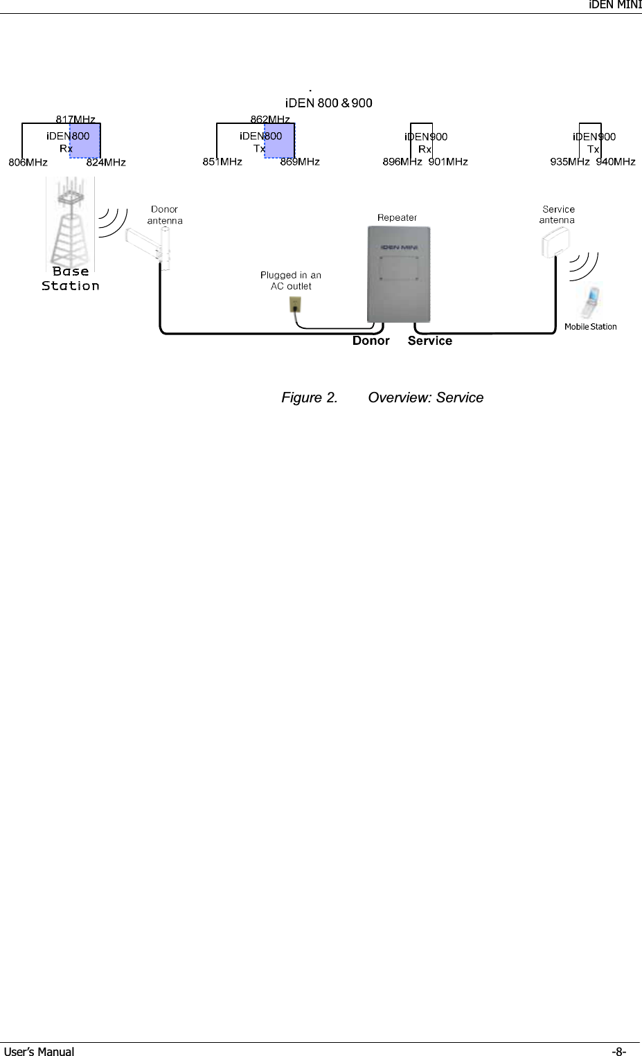    iDEN MINI GUser’s Manual      -8- G.GGFigure 2.  Overview: Service 