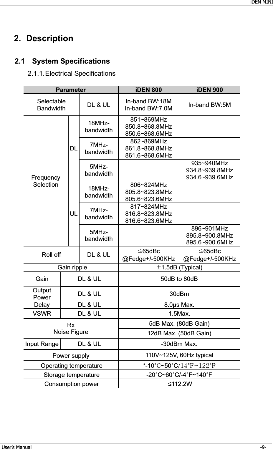    iDEN MINI GUser’s Manual      -9- G2. Description 2.1 System Specifications 2.1.1. Electrical  Specifications Parameter iDEN 800  iDEN 900 Selectable Bandwidth  DL &amp; UL  In-band BW:18M In-band BW:7.0M  In-band BW:5M Frequency Selection    DL 18MHz-bandwidth851~869MHz 850.8~868.8MHz 850.6~868.6MHz 7MHz-bandwidth862~869MHz 861.8~868.8MHz 861.6~868.6MHz 5MHz-bandwidth935~940MHz 934.8~939.8MHz 934.6~939.6MHz UL 18MHz-bandwidth806~824MHz 805.8~823.8MHz 805.6~823.6MHz 7MHz-bandwidth817~824MHz 816.8~823.8MHz 816.6~823.6MHz 5MHz-bandwidth896~901MHz 895.8~900.8MHz 895.6~900.6MHz Roll off  DL &amp; UL  ˺65dBc @Fedge+/-500KHz˺65dBc @Fedge+/-500KHz Gain ripple  ·1.5dB (Typical) Gain  DL &amp; UL  50dB to 80dB OutputPower DL &amp; UL  30dBm Delay  DL &amp; UL  8.0µs Max. VSWR  DL &amp; UL  1.5Max. Rx  Noise Figure 5dB Max. (80dB Gain) 12dB Max. (50dB Gain) Input Range DL &amp; UL  -30dBm Max. Power supply  110V~125V, 60Hz typical Operating temperature  *-10¶j~50¶CVX[¶m¥XYY¶mStorage temperature  -20¶C~60¶C/-4¶F~140¶FConsumption power  112.2W 