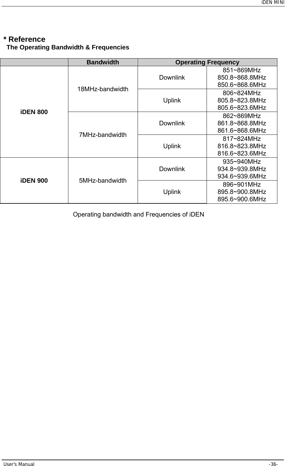    iDEN MINI  User’s Manual     -36-  * Reference     The Operating Bandwidth &amp; Frequencies   Bandwidth Operating Frequency iDEN 800 18MHz-bandwidth Downlink 851~869MHz 850.8~868.8MHz 850.6~868.6MHz Uplink 806~824MHz 805.8~823.8MHz 805.6~823.6MHz 7MHz-bandwidth Downlink 862~869MHz 861.8~868.8MHz 861.6~868.6MHz Uplink 817~824MHz 816.8~823.8MHz 816.6~823.6MHz iDEN 900  5MHz-bandwidth Downlink 935~940MHz 934.8~939.8MHz 934.6~939.6MHz Uplink 896~901MHz 895.8~900.8MHz 895.6~900.6MHz  Operating bandwidth and Frequencies of iDEN 