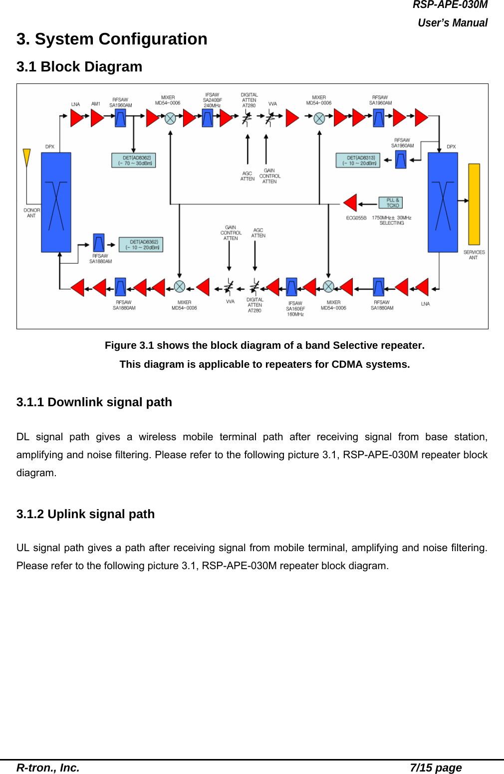 RSP-APE-030M User’s Manual R-tron., Inc.                                                          7/15 page 3. System Configuration 3.1 Block Diagram  Figure 3.1 shows the block diagram of a band Selective repeater. This diagram is applicable to repeaters for CDMA systems.  3.1.1 Downlink signal path  DL signal path gives a wireless mobile terminal path after receiving signal from base station, amplifying and noise filtering. Please refer to the following picture 3.1, RSP-APE-030M repeater block diagram.  3.1.2 Uplink signal path    UL signal path gives a path after receiving signal from mobile terminal, amplifying and noise filtering. Please refer to the following picture 3.1, RSP-APE-030M repeater block diagram.  