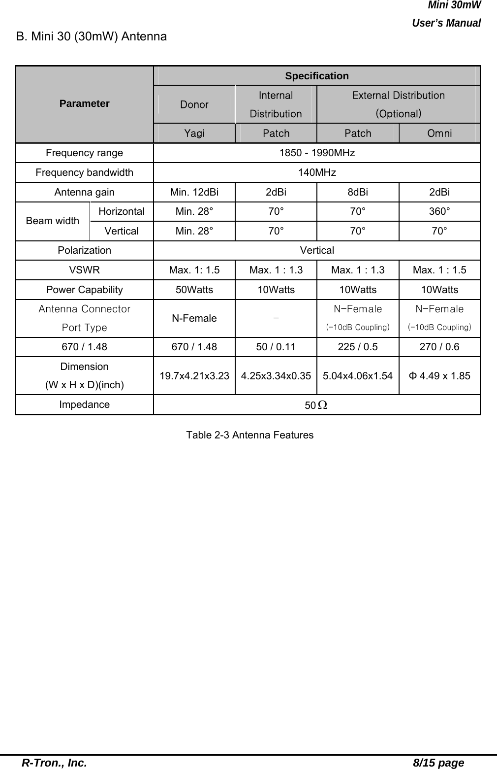 Mini 30mW   User’s Manual  R-Tron., Inc.                                                          8/15 page B. Mini 30 (30mW) Antenna  Specification Donor  Internal Distribution External Distribution (Optional) Parameter Yagi  Patch  Patch  Omni Frequency range  1850 - 1990MHz Frequency bandwidth  140MHz Antenna gain  Min. 12dBi  2dBi  8dBi  2dBi  Horizontal Min. 28°  70°  70°  360°  Beam width Vertical Min. 28° 70° 70° 70°  Polarization Vertical  VSWR  Max. 1: 1.5  Max. 1 : 1.3  Max. 1 : 1.3  Max. 1 : 1.5 Power Capability  50Watts  10Watts 10Watts 10Watts  Antenna Connector Port Type  N-Female  -  N-Female (-10dB Coupling) N-Female (-10dB Coupling)670 / 1.48  670 / 1.48  50 / 0.11  225 / 0.5  270 / 0.6 Dimension (W x H x D)(inch)  19.7x4.21x3.23 4.25x3.34x0.35 5.04x4.06x1.54 Φ 4.49 x 1.85 Impedance  50Ω  Table 2-3 Antenna Features             