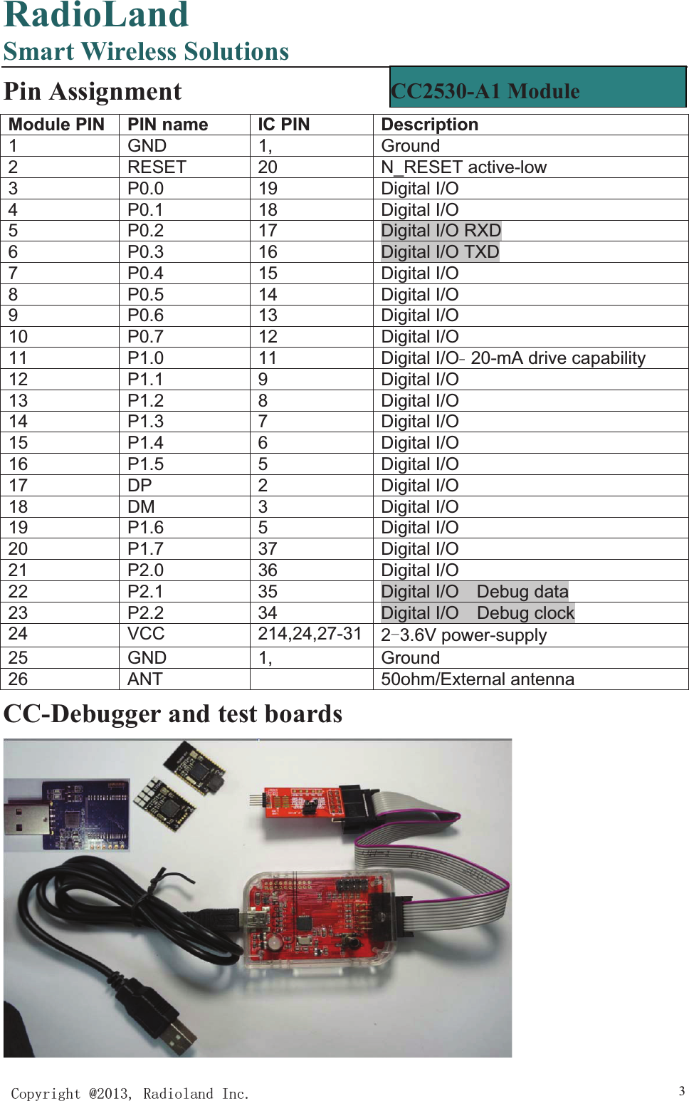 RadioLandSmart Wireless Solutions&amp;RS\ULJKW#5DGLRODQG,QF 3Pin Assignment Module PIN  PIN name  IC PIN  Description 1 GND 1, Ground 2 RESET 20 N_RESET active-low 3 P0.0 19 Digital I/O 4 P0.1 18 Digital I/O 5 P0.2 17 Digital I/O RXD 6 P0.3 16 Digital I/O TXD 7 P0.4 15 Digital I/O 8 P0.5 14 Digital I/O 9 P0.6 13 Digital I/O 10 P0.7 12  Digital I/O  11 P1.0 11  Digital I/Ō20-mA drive capability 12 P1.1 9  Digital I/O 13 P1.2 8  Digital I/O 14 P1.3 7  Digital I/O 15 P1.4 6  Digital I/O 16 P1.5 5  Digital I/O 17 DP  2  Digital I/O 18 DM  3  Digital I/O 19 P1.6 5  Digital I/O 20 P1.7 37  Digital I/O 21 P2.0 36  Digital I/O 22 P2.1 35  Digital I/O    Debug data 23 P2.2 34  Digital I/O    Debug clock 24 VCC 214,24,27-31 23.6V power-supply   25 GND 1,  Ground 26 ANT   50ohm/External antenna CC-Debugger and test boards CC2530-A1 Module   