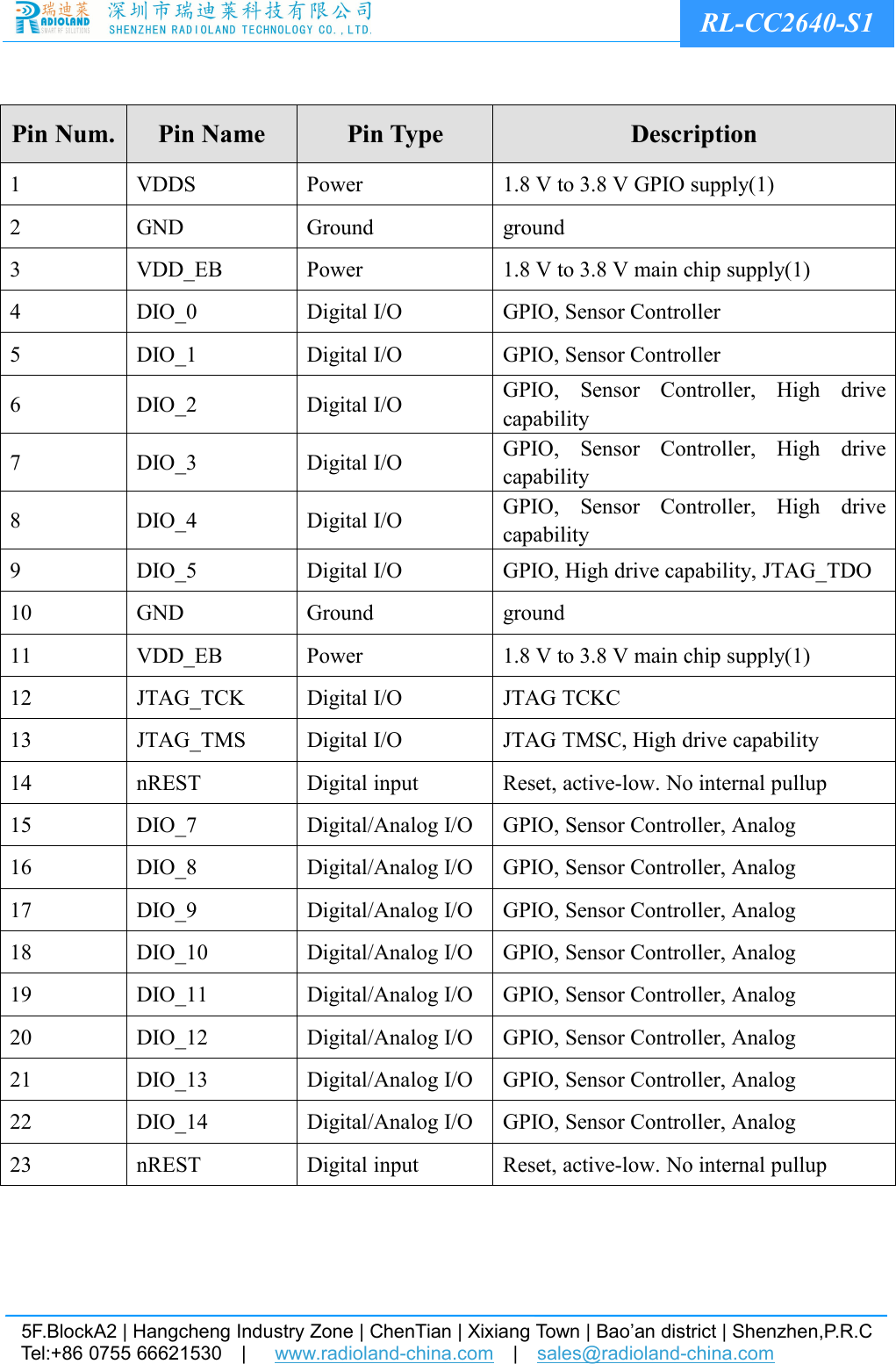 5F.BlockA2 | Hangcheng Industry Zone | ChenTian | Xixiang Town | Bao&rsquo;an district | Shenzhen,P.R.CTel:+86 0755 66621530 | www.radioland-china.com |sales@radioland-china.comRL-CC2640-S1Pin Num. Pin Name Pin Type Description1 VDDS Power 1.8 V to 3.8 V GPIO supply(1)2 GND Ground ground3 VDD_EB Power 1.8 V to 3.8 V main chip supply(1)4 DIO_0 Digital I/O GPIO, Sensor Controller5 DIO_1 Digital I/O GPIO, Sensor Controller6 DIO_2 Digital I/O GPIO, Sensor Controller, High drivecapability7 DIO_3 Digital I/O GPIO, Sensor Controller, High drivecapability8 DIO_4 Digital I/O GPIO, Sensor Controller, High drivecapability9 DIO_5 Digital I/O GPIO, High drive capability, JTAG_TDO10 GND Ground ground11 VDD_EB Power 1.8 V to 3.8 V main chip supply(1)12 JTAG_TCK Digital I/O JTAG TCKC13 JTAG_TMS Digital I/O JTAG TMSC, High drive capability14 nREST Digital input Reset, active-low. No internal pullup15 DIO_7 Digital/Analog I/O GPIO, Sensor Controller, Analog16 DIO_8 Digital/Analog I/O GPIO, Sensor Controller, Analog17 DIO_9 Digital/Analog I/O GPIO, Sensor Controller, Analog18 DIO_10 Digital/Analog I/O GPIO, Sensor Controller, Analog19 DIO_11 Digital/Analog I/O GPIO, Sensor Controller, Analog20 DIO_12 Digital/Analog I/O GPIO, Sensor Controller, Analog21 DIO_13 Digital/Analog I/O GPIO, Sensor Controller, Analog22 DIO_14 Digital/Analog I/O GPIO, Sensor Controller, Analog23 nREST Digital input Reset, active-low. No internal pullup