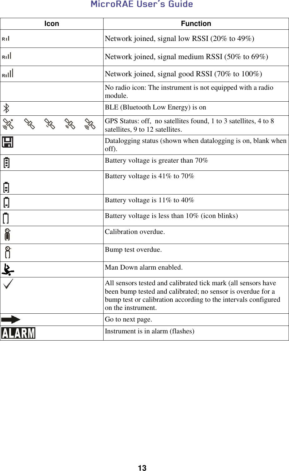  13  Icon Function  Network joined, signal low RSSI (20% to 49%)  Network joined, signal medium RSSI (50% to 69%)  Network joined, signal good RSSI (70% to 100%)  No radio icon: The instrument is not equipped with a radio module.     BLE (Bluetooth Low Energy) is on  GPS Status: off,  no satellites found, 1 to 3 satellites, 4 to 8 satellites, 9 to 12 satellites.  Datalogging status (shown when datalogging is on, blank when off).  Battery voltage is greater than 70%   Battery voltage is 41% to 70%  Battery voltage is 11% to 40%  Battery voltage is less than 10% (icon blinks)  Calibration overdue.  Bump test overdue.  Man Down alarm enabled.    All sensors tested and calibrated tick mark (all sensors have been bump tested and calibrated; no sensor is overdue for a bump test or calibration according to the intervals configured on the instrument.  Go to next page.  Instrument is in alarm (flashes)     