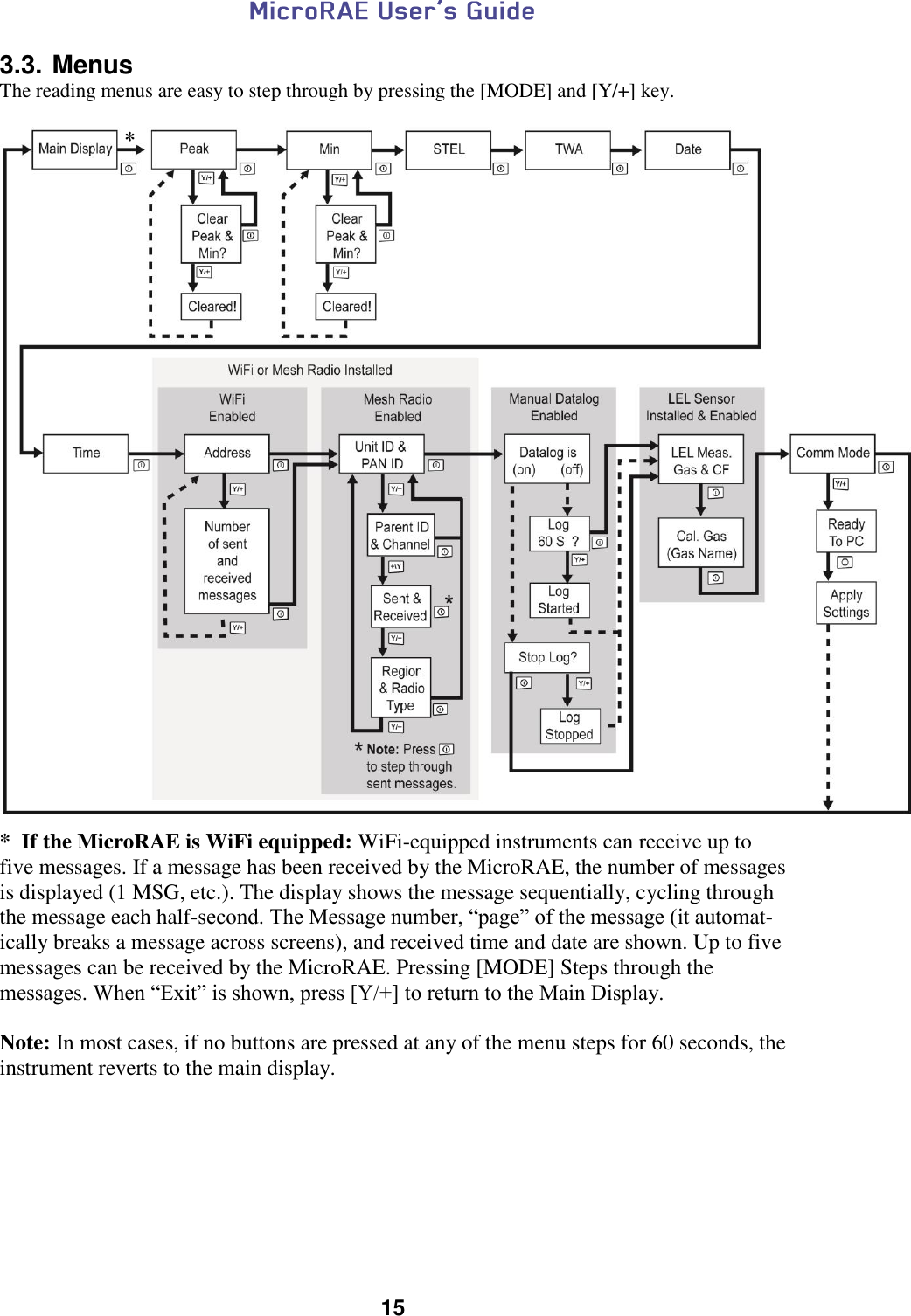  15  3.3. Menus The reading menus are easy to step through by pressing the [MODE] and [Y/+] key.    *  If the MicroRAE is WiFi equipped: WiFi-equipped instruments can receive up to five messages. If a message has been received by the MicroRAE, the number of messages is displayed (1 MSG, etc.). The display shows the message sequentially, cycling through the message each half-second. The Message number, “page” of the message (it automat-ically breaks a message across screens), and received time and date are shown. Up to five messages can be received by the MicroRAE. Pressing [MODE] Steps through the messages. When “Exit” is shown, press [Y/+] to return to the Main Display.  Note: In most cases, if no buttons are pressed at any of the menu steps for 60 seconds, the instrument reverts to the main display.    * 