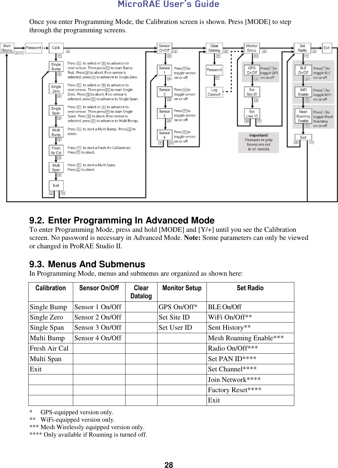  28  Once you enter Programming Mode, the Calibration screen is shown. Press [MODE] to step through the programming screens.                       9.2. Enter Programming In Advanced Mode To enter Programming Mode, press and hold [MODE] and [Y/+] until you see the Calibration screen. No password is necessary in Advanced Mode. Note: Some parameters can only be viewed or changed in ProRAE Studio II.  9.3. Menus And Submenus In Programming Mode, menus and submenus are organized as shown here:  Calibration Sensor On/Off Clear Datalog Monitor Setup Set Radio Single Bump Sensor 1 On/Off  GPS On/Off* BLE On/Off Single Zero Sensor 2 On/Off  Set Site ID WiFi On/Off** Single Span Sensor 3 On/Off  Set User ID Sent History** Multi Bump Sensor 4 On/Off   Mesh Roaming Enable*** Fresh Air Cal    Radio On/Off*** Multi Span    Set PAN ID**** Exit    Set Channel****     Join Network****     Factory Reset****     Exit  *     GPS-equipped version only. **   WiFi-equipped version only. *** Mesh Wirelessly equipped version only. **** Only available if Roaming is turned off. 