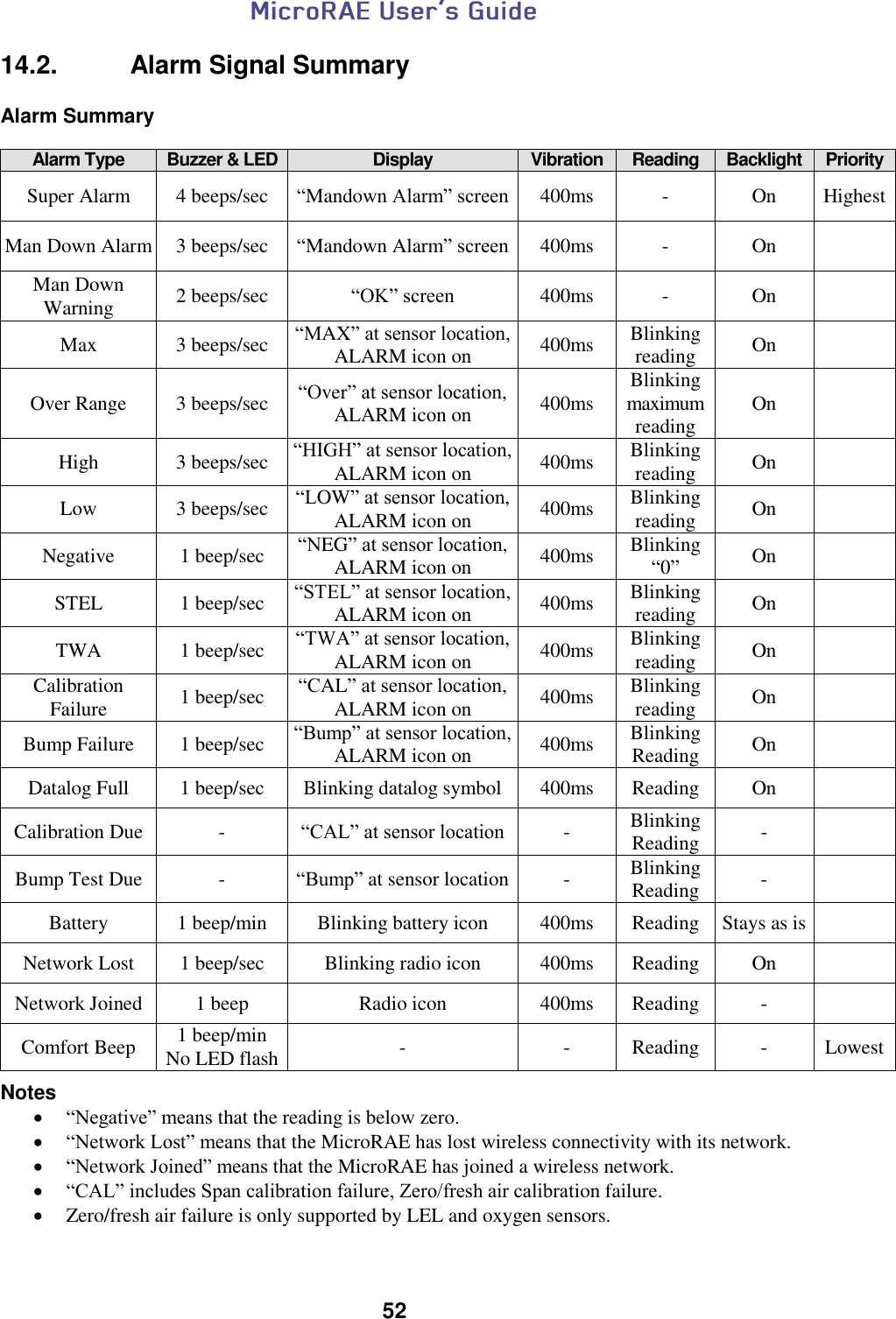  52  14.2.    Alarm Signal Summary  Alarm Summary  Alarm Type Buzzer &amp; LED Display Vibration Reading Backlight Priority Super Alarm 4 beeps/sec “Mandown Alarm” screen 400ms - On Highest Man Down Alarm 3 beeps/sec “Mandown Alarm” screen 400ms - On  Man Down Warning 2 beeps/sec “OK” screen 400ms - On  Max 3 beeps/sec “MAX” at sensor location, ALARM icon on 400ms Blinking reading On  Over Range 3 beeps/sec “Over” at sensor location, ALARM icon on 400ms Blinking maximum reading On  High 3 beeps/sec “HIGH” at sensor location, ALARM icon on 400ms Blinking reading On  Low 3 beeps/sec “LOW” at sensor location, ALARM icon on 400ms Blinking reading On  Negative 1 beep/sec “NEG” at sensor location, ALARM icon on 400ms Blinking “0” On  STEL 1 beep/sec “STEL” at sensor location, ALARM icon on 400ms Blinking reading On  TWA 1 beep/sec “TWA” at sensor location, ALARM icon on 400ms Blinking reading On  Calibration Failure 1 beep/sec “CAL” at sensor location, ALARM icon on 400ms Blinking reading On  Bump Failure 1 beep/sec “Bump” at sensor location, ALARM icon on 400ms Blinking Reading On  Datalog Full 1 beep/sec Blinking datalog symbol 400ms Reading On  Calibration Due - “CAL” at sensor location  - Blinking Reading -  Bump Test Due - “Bump” at sensor location  - Blinking Reading -  Battery 1 beep/min Blinking battery icon 400ms Reading Stays as is  Network Lost 1 beep/sec Blinking radio icon 400ms Reading On  Network Joined 1 beep Radio icon 400ms Reading -  Comfort Beep 1 beep/min No LED flash - - Reading - Lowest  Notes  “Negative” means that the reading is below zero.  “Network Lost” means that the MicroRAE has lost wireless connectivity with its network.  “Network Joined” means that the MicroRAE has joined a wireless network.  “CAL” includes Span calibration failure, Zero/fresh air calibration failure.  Zero/fresh air failure is only supported by LEL and oxygen sensors.  