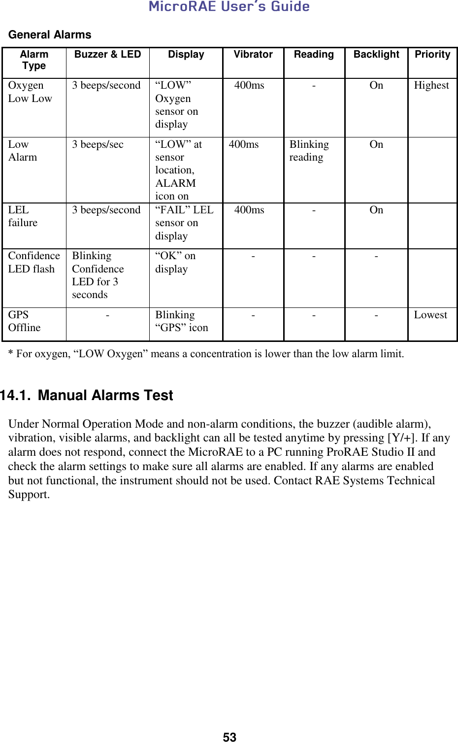  53  General Alarms   14.1.  Manual Alarms Test  Under Normal Operation Mode and non-alarm conditions, the buzzer (audible alarm), vibration, visible alarms, and backlight can all be tested anytime by pressing [Y/+]. If any alarm does not respond, connect the MicroRAE to a PC running ProRAE Studio II and check the alarm settings to make sure all alarms are enabled. If any alarms are enabled but not functional, the instrument should not be used. Contact RAE Systems Technical Support.    Alarm Type Buzzer &amp; LED Display Vibrator Reading Backlight Priority Oxygen Low Low 3 beeps/second “LOW” Oxygen sensor on display 400ms - On Highest Low Alarm 3 beeps/sec “LOW” at sensor location, ALARM icon on 400ms Blinking reading On  LEL failure 3 beeps/second “FAIL” LEL sensor on display 400ms - On  Confidence LED flash Blinking Confidence LED for 3 seconds “OK” on display - - -  GPS Offline - Blinking “GPS” icon - - - Lowest * For oxygen, “LOW Oxygen” means a concentration is lower than the low alarm limit. 