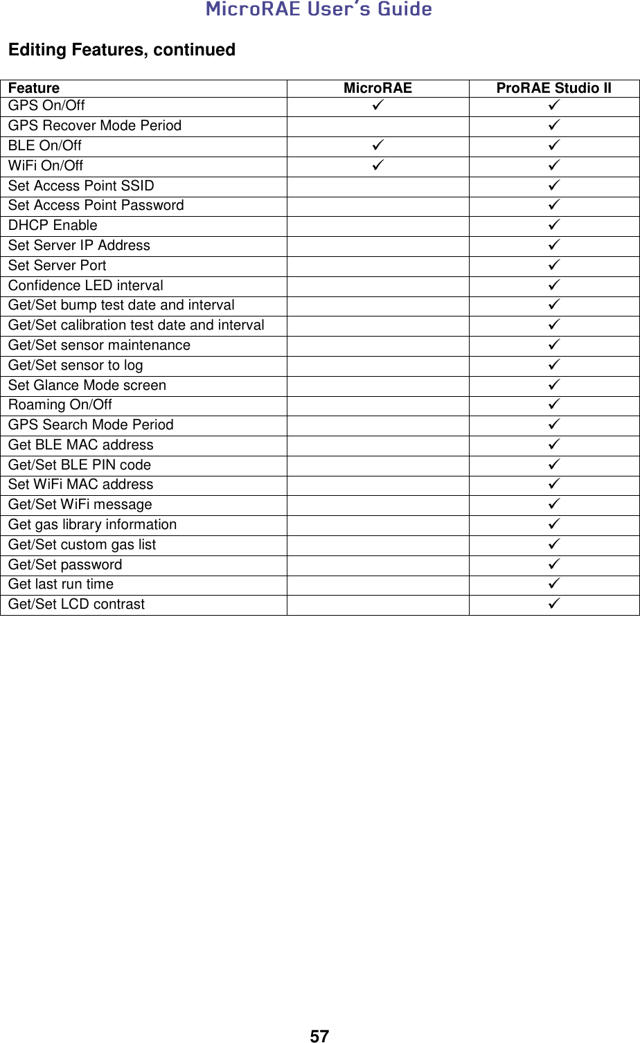  57  Editing Features, continued  Feature MicroRAE ProRAE Studio II GPS On/Off   GPS Recover Mode Period   BLE On/Off   WiFi On/Off   Set Access Point SSID   Set Access Point Password   DHCP Enable   Set Server IP Address   Set Server Port   Confidence LED interval   Get/Set bump test date and interval   Get/Set calibration test date and interval   Get/Set sensor maintenance   Get/Set sensor to log   Set Glance Mode screen   Roaming On/Off   GPS Search Mode Period   Get BLE MAC address   Get/Set BLE PIN code   Set WiFi MAC address   Get/Set WiFi message   Get gas library information   Get/Set custom gas list   Get/Set password   Get last run time   Get/Set LCD contrast     