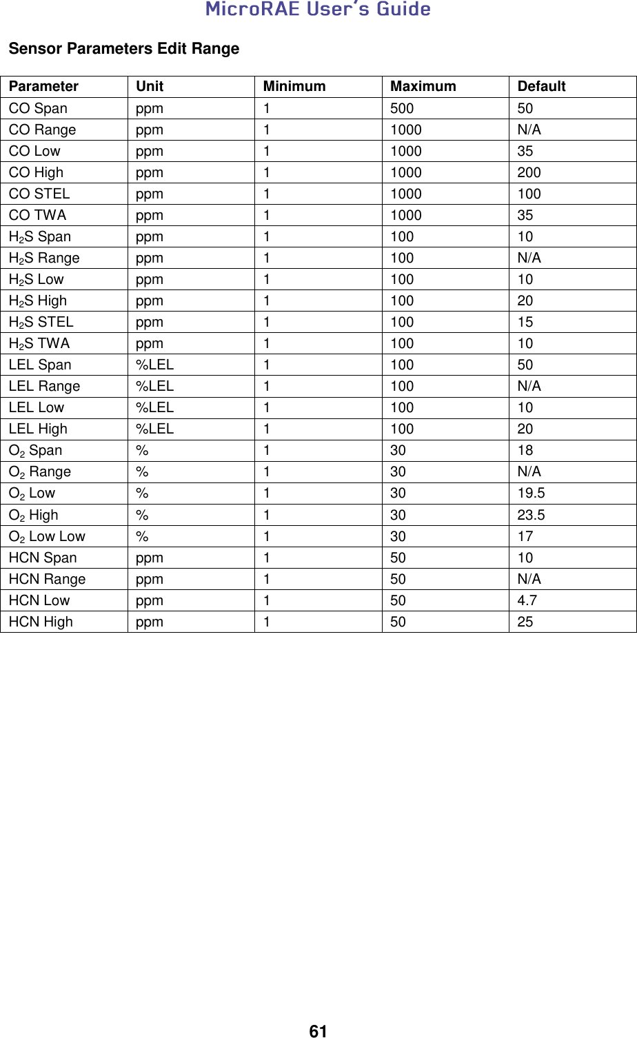  61  Sensor Parameters Edit Range  Parameter Unit Minimum Maximum Default CO Span ppm 1 500 50 CO Range ppm 1 1000 N/A CO Low ppm 1 1000 35 CO High ppm 1 1000 200 CO STEL ppm 1 1000 100 CO TWA ppm 1 1000 35 H2S Span ppm 1 100 10 H2S Range ppm 1 100 N/A H2S Low ppm 1 100 10 H2S High ppm 1 100 20 H2S STEL ppm 1 100 15 H2S TWA ppm 1 100 10 LEL Span %LEL 1 100 50 LEL Range %LEL 1 100 N/A LEL Low %LEL 1 100 10 LEL High %LEL 1 100 20 O2 Span % 1 30 18 O2 Range % 1 30 N/A O2 Low % 1 30 19.5 O2 High % 1 30 23.5 O2 Low Low % 1 30 17 HCN Span ppm 1 50 10 HCN Range ppm 1 50 N/A HCN Low ppm 1 50 4.7 HCN High ppm 1 50 25    