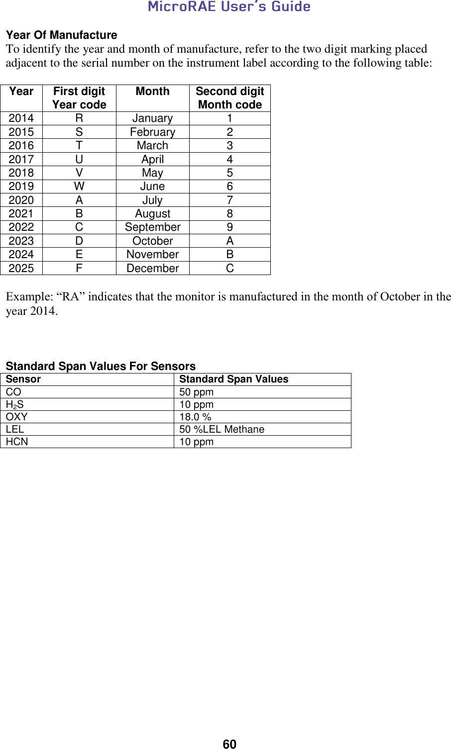  60  Year Of Manufacture To identify the year and month of manufacture, refer to the two digit marking placed adjacent to the serial number on the instrument label according to the following table:  Year First digit Year code Month Second digit Month code 2014 R January 1 2015 S February 2 2016 T March 3 2017 U April 4 2018 V May 5 2019 W June 6 2020 A July 7 2021 B August 8 2022 C September 9 2023 D October A 2024 E November B 2025 F December C  Example: “RA” indicates that the monitor is manufactured in the month of October in the year 2014.    Standard Span Values For Sensors Sensor Standard Span Values CO 50 ppm H2S 10 ppm OXY 18.0 % LEL 50 %LEL Methane HCN 10 ppm      