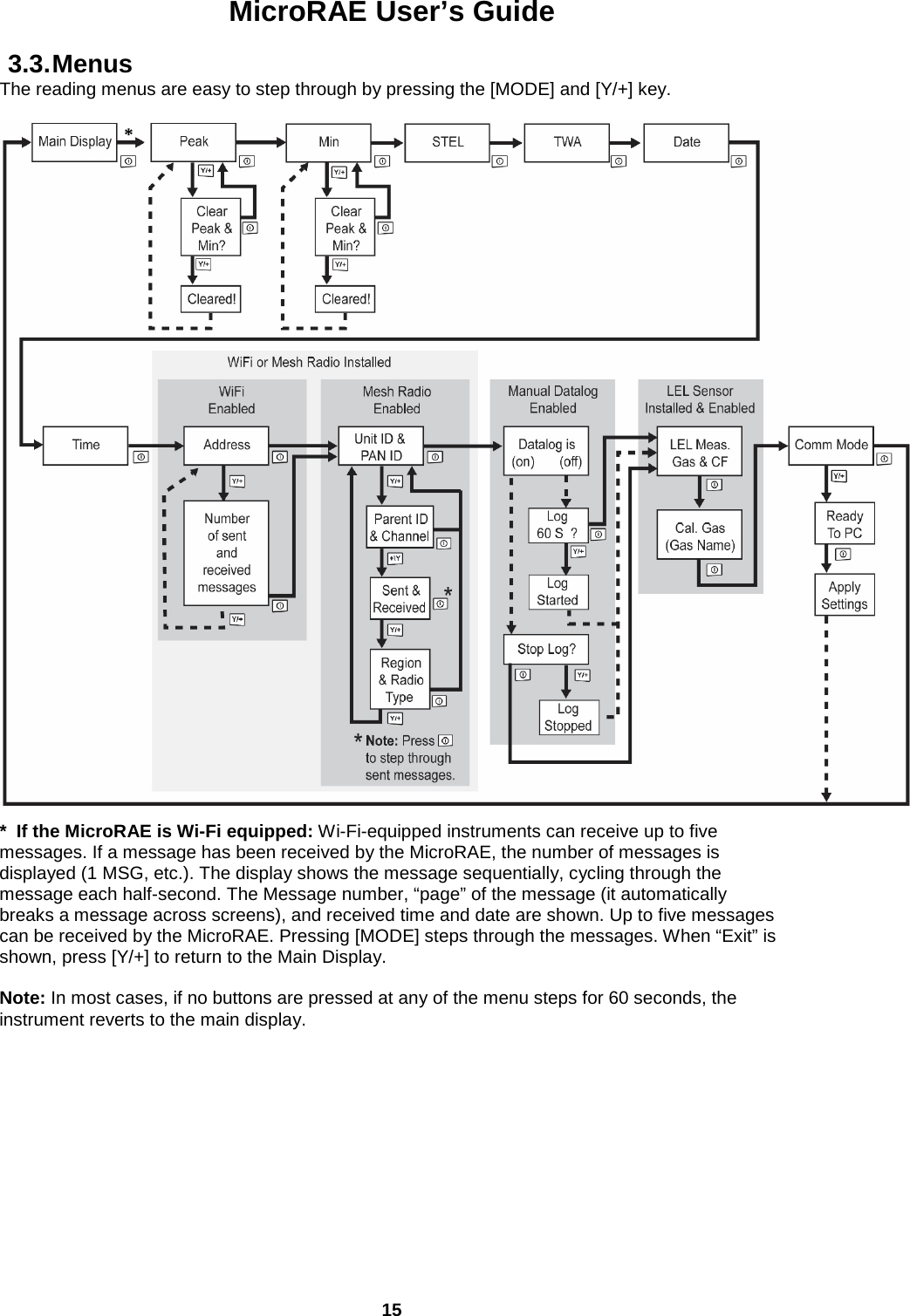 MicroRAE User’s Guide  15  3.3. Menus The reading menus are easy to step through by pressing the [MODE] and [Y/+] key.    *  If the MicroRAE is Wi-Fi equipped: Wi-Fi-equipped instruments can receive up to five messages. If a message has been received by the MicroRAE, the number of messages is displayed (1 MSG, etc.). The display shows the message sequentially, cycling through the message each half-second. The Message number, “page” of the message (it automatically breaks a message across screens), and received time and date are shown. Up to five messages can be received by the MicroRAE. Pressing [MODE] steps through the messages. When “Exit” is shown, press [Y/+] to return to the Main Display.  Note: In most cases, if no buttons are pressed at any of the menu steps for 60 seconds, the instrument reverts to the main display.    * 