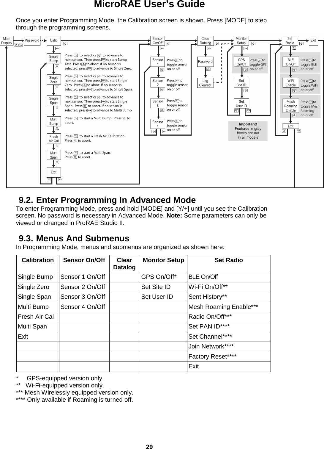 MicroRAE User’s Guide  29  Once you enter Programming Mode, the Calibration screen is shown. Press [MODE] to step through the programming screens.                        9.2.  Enter Programming In Advanced Mode To enter Programming Mode, press and hold [MODE] and [Y/+] until you see the Calibration screen. No password is necessary in Advanced Mode. Note: Some parameters can only be viewed or changed in ProRAE Studio II.  9.3.  Menus And Submenus In Programming Mode, menus and submenus are organized as shown here:  Calibration Sensor On/Off Clear Datalog Monitor Setup Set Radio Single Bump Sensor 1 On/Off  GPS On/Off* BLE On/Off Single Zero Sensor 2 On/Off  Set Site ID Wi-Fi On/Off** Single Span Sensor 3 On/Off  Set User ID Sent History** Multi Bump Sensor 4 On/Off   Mesh Roaming Enable*** Fresh Air Cal    Radio On/Off*** Multi Span    Set PAN ID**** Exit    Set Channel****     Join Network****     Factory Reset****     Exit  *     GPS-equipped version only. **   Wi-Fi-equipped version only. *** Mesh Wirelessly equipped version only. **** Only available if Roaming is turned off. 