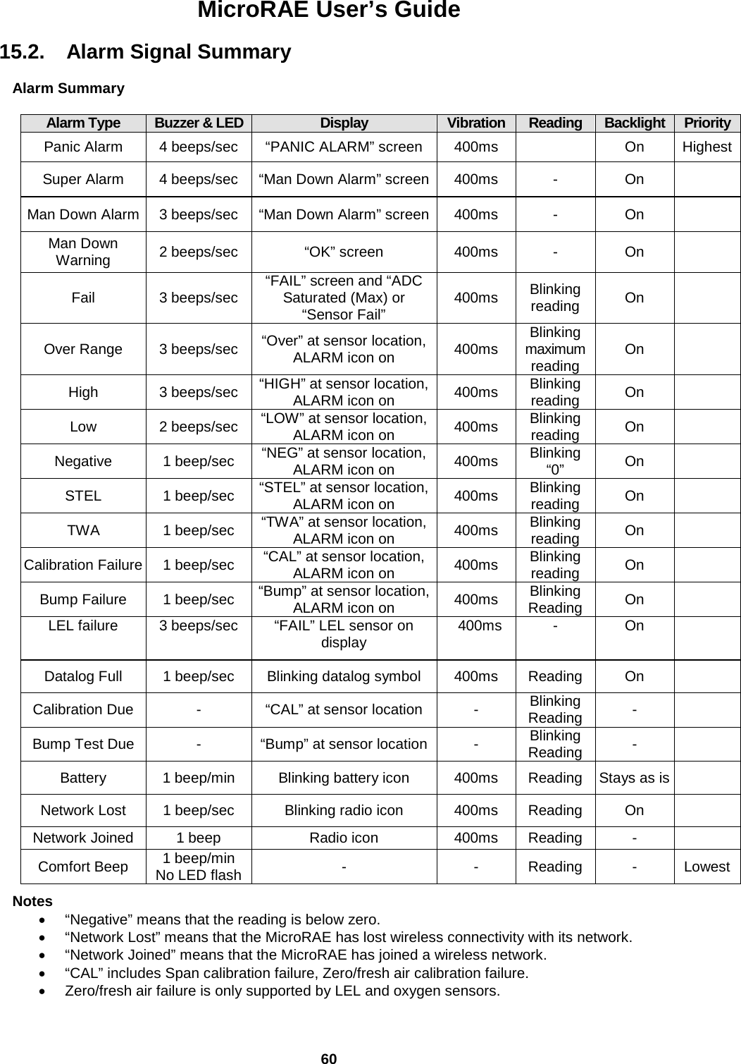 MicroRAE User’s Guide  60  15.2.   Alarm Signal Summary  Alarm Summary  Alarm Type Buzzer &amp; LED Display Vibration Reading Backlight Priority Panic Alarm 4 beeps/sec “PANIC ALARM” screen 400ms    On Highest Super Alarm 4 beeps/sec “Man Down Alarm” screen 400ms - On  Man Down Alarm 3 beeps/sec “Man Down Alarm” screen 400ms - On  Man Down Warning 2 beeps/sec “OK” screen 400ms - On  Fail 3 beeps/sec “FAIL” screen and “ADC Saturated (Max) or  “Sensor Fail” 400ms Blinking reading On  Over Range 3 beeps/sec “Over” at sensor location, ALARM icon on 400ms Blinking maximum reading On  High 3 beeps/sec “HIGH” at sensor location, ALARM icon on 400ms Blinking reading On  Low 2 beeps/sec “LOW” at sensor location, ALARM icon on 400ms Blinking reading On  Negative 1 beep/sec “NEG” at sensor location, ALARM icon on 400ms Blinking “0” On  STEL 1 beep/sec “STEL” at sensor location, ALARM icon on 400ms Blinking reading On  TWA 1 beep/sec “TWA” at sensor location, ALARM icon on 400ms Blinking reading On  Calibration Failure 1 beep/sec “CAL” at sensor location, ALARM icon on 400ms Blinking reading On  Bump Failure 1 beep/sec “Bump” at sensor location, ALARM icon on 400ms Blinking Reading On  LEL failure 3 beeps/sec “FAIL” LEL sensor on display 400ms - On  Datalog Full 1 beep/sec Blinking datalog symbol 400ms Reading On  Calibration Due - “CAL” at sensor location  - Blinking Reading -  Bump Test Due - “Bump” at sensor location  - Blinking Reading -  Battery 1 beep/min Blinking battery icon 400ms Reading Stays as is  Network Lost 1 beep/sec Blinking radio icon 400ms Reading On  Network Joined 1 beep Radio icon 400ms Reading -  Comfort Beep 1 beep/min No LED flash - - Reading - Lowest  Notes • “Negative” means that the reading is below zero. • “Network Lost” means that the MicroRAE has lost wireless connectivity with its network. • “Network Joined” means that the MicroRAE has joined a wireless network. • “CAL” includes Span calibration failure, Zero/fresh air calibration failure. • Zero/fresh air failure is only supported by LEL and oxygen sensors.  