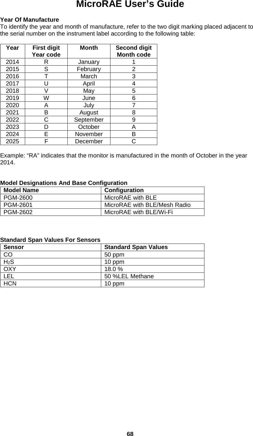 MicroRAE User’s Guide  68  Year Of Manufacture To identify the year and month of manufacture, refer to the two digit marking placed adjacent to the serial number on the instrument label according to the following table:  Year First digit Year code Month Second digit Month code 2014 R January 1 2015 S February 2 2016 T March 3 2017 U April 4 2018 V May 5 2019 W June 6 2020 A July 7 2021 B August 8 2022 C September 9 2023 D October A 2024 E November B 2025 F December C  Example: “RA” indicates that the monitor is manufactured in the month of October in the year 2014.   Model Designations And Base Configuration Model Name Configuration PGM-2600 MicroRAE with BLE PGM-2601 MicroRAE with BLE/Mesh Radio PGM-2602 MicroRAE with BLE/Wi-Fi    Standard Span Values For Sensors Sensor Standard Span Values CO 50 ppm H2S 10 ppm OXY 18.0 % LEL 50 %LEL Methane HCN 10 ppm      