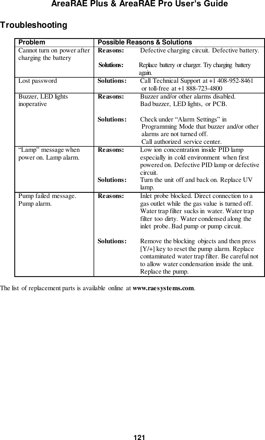 AreaRAE Plus &amp; AreaRAE Pro User’s Guide 121  Troubleshooting  Problem Possible Reasons &amp; Solutions                Cannot turn on power after charging the battery Reasons:  Defective charging circuit. Defective battery.                      Solutions:  Replace battery or charger. Try charging  battery again. Lost password Solutions:  Call Technical Support at +1 408-952-8461 or toll-free at +1 888-723-4800 Buzzer, LED lights inoperative Reasons:  Buzzer and/or other alarms disabled.  Bad buzzer, LED lights,  or PCB.  Solutions: Check under “Alarm Settings” in Programming Mode that buzzer and/or other alarms are not turned off. Call authorized service center. “Lamp” message when power on. Lamp alarm.  Reasons:   Low ion concentration inside PID lamp especially in cold environment  when first powered on. Defective PID lamp or defective circuit. Solutions:   Turn the unit off and back on. Replace UV lamp. Pump failed message. Pump alarm.  Reasons:   Inlet probe blocked. Direct connection to a gas outlet while the gas value is turned off. Water trap filter sucks in water. Water trap filter too dirty. Water condensed along the inlet probe. Bad pump or pump circuit.  Solutions:   Remove the blocking  objects and then press [Y/+] key to reset the pump alarm. Replace contaminated water trap filter. Be careful not to allow water condensation inside the unit. Replace the pump.  The list  of replacement parts is available online at www.raesystems.com.   