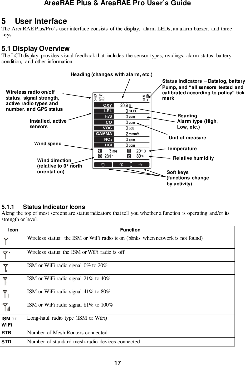 AreaRAE Plus &amp; AreaRAE Pro User’s Guide 17  5  User Interface The AreaRAE Plus/Pro’s user interface consists  of the display,  alarm LEDs, an alarm buzzer,  and three keys.  5.1 Display Overview The LCD display  provides visual feedback that includes the sensor types, readings,  alarm status, battery condition,  and other information.               5.1.1  Status Indicator Icons Along the top of most screens are status indicators that tell  you whether a function is operating  and/or its strength or level.  Icon Function  Wireless status:  the ISM or WiFi  radio is on (blinks  when network is not found)  Wireless status: the ISM or WiFi  radio is off  ISM or WiFi radio signal  0% to 20%  ISM or WiFi radio signal  21% to 40%  ISM or WiFi radio signal  41% to 80%  ISM or WiFi radio signal  81% to 100% ISM or WiFi Long-haul  radio type (ISM or WiFi) RTR Number of Mesh Routers connected STD Number of standard mesh-radio devices connected  Unit of measure  Reading Installed, active sensors Soft keys (functions  change by activity) Status  indicators   ̶  Datalog, battery Pump, and “all sensors  tested  and calibrated according to policy” tick mark Wireless radio on/off status,  signal strength, active radio types and number, and GPS status Heading (changes  with alarm, etc.) Alarm type (High, Low, etc.) Temperature Relative humidity Wind speed Wind direction (relative to 0° north orientation) 
