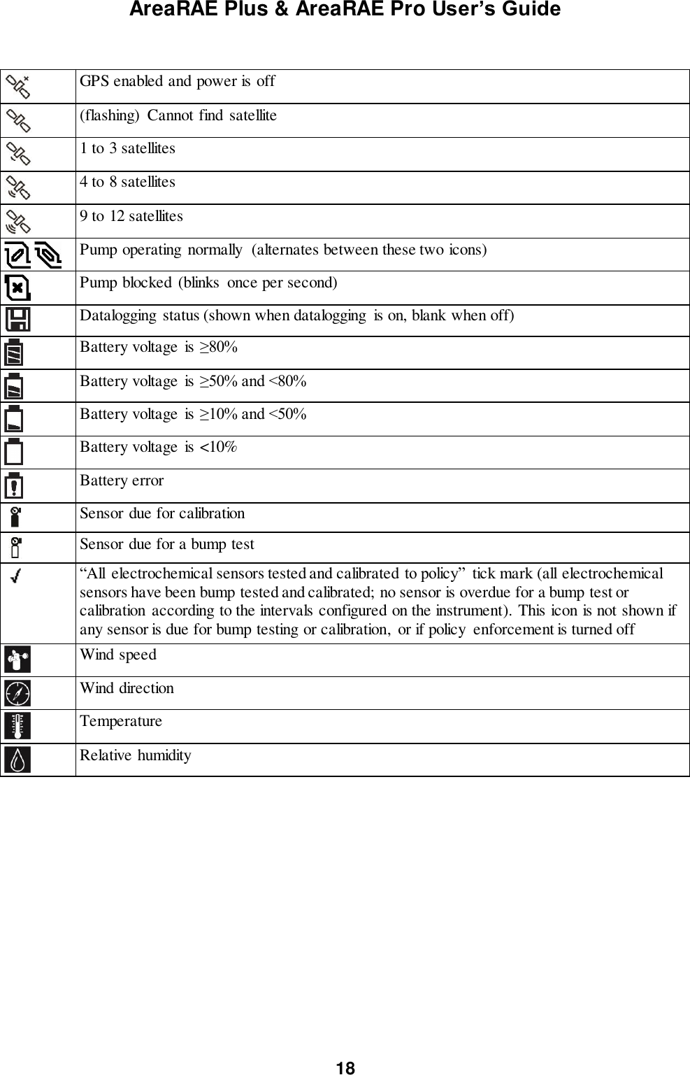 AreaRAE Plus &amp; AreaRAE Pro User’s Guide 18    GPS enabled and power is off  (flashing)  Cannot find satellite  1 to 3 satellites  4 to 8 satellites  9 to 12 satellites    Pump operating  normally  (alternates between these two icons)  Pump blocked (blinks  once per second)  Datalogging status (shown when datalogging  is on, blank when off)  Battery voltage  is ≥80%  Battery voltage  is ≥50% and &lt;80%  Battery voltage  is ≥10% and &lt;50%  Battery voltage  is &lt;10%  Battery error    Sensor due for calibration    Sensor due for a bump test    “All  electrochemical sensors tested and calibrated to policy”  tick mark (all electrochemical sensors have been bump tested and calibrated; no sensor is overdue for a bump test or calibration  according to the intervals configured on the instrument). This icon is not shown if any sensor is due for bump testing or calibration,  or if policy  enforcement is turned off  Wind speed  Wind direction  Temperature  Relative humidity 