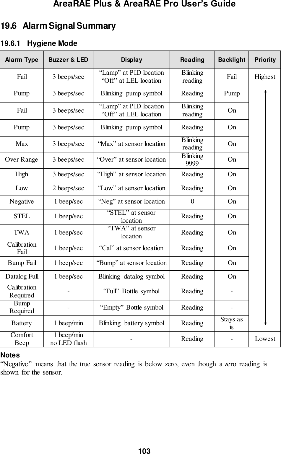 AreaRAE Plus &amp; AreaRAE Pro User’s Guide 103  19.6   Alarm Signal Summary  19.6.1  Hygiene Mode  Alarm Type Buzzer &amp; LED Display Reading Backlight Priority Fail 3 beeps/sec “Lamp” at PID location “Off” at LEL location Blinking reading Fail Highest Pump 3 beeps/sec Blinking  pump symbol Reading Pump  Fail 3 beeps/sec “Lamp” at PID location “Off” at LEL location Blinking reading On Pump 3 beeps/sec Blinking  pump symbol Reading On Max 3 beeps/sec “Max” at sensor location Blinking reading On Over Range 3 beeps/sec “Over” at sensor location Blinking 9999 On High 3 beeps/sec “High” at sensor location Reading On Low 2 beeps/sec “Low” at sensor location Reading On Negative 1 beep/sec “Neg” at sensor location 0 On STEL 1 beep/sec “STEL” at sensor location Reading On TWA 1 beep/sec “TWA” at sensor location Reading On Calibration Fail 1 beep/sec “Cal” at sensor location Reading On Bump Fail 1 beep/sec “Bump” at sensor location Reading On Datalog Full 1 beep/sec Blinking  datalog symbol Reading On Calibration Required - “Full”  Bottle symbol   Reading - Bump Required - “Empty” Bottle symbol   Reading - Battery 1 beep/min Blinking  battery symbol Reading Stays as is Comfort Beep 1 beep/min no LED flash - Reading - Lowest  Notes “Negative”  means  that  the true sensor reading  is below  zero, even though  a zero reading  is shown  for the sensor. 