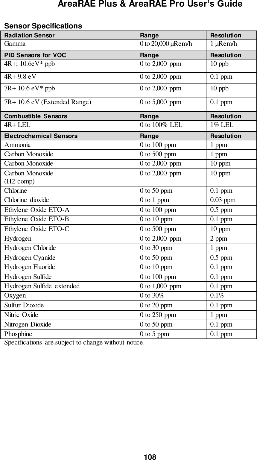 AreaRAE Plus &amp; AreaRAE Pro User’s Guide 108   Sensor Specifications Radiation Sensor Range Resolution Gamma 0 to 20,000 µRem/h 1 µRem/h PID Sensors  for VOC Range Resolution 4R+; 10.6eV* ppb 0 to 2,000 ppm 10 ppb 4R+ 9.8 eV 0 to 2,000 ppm 0.1 ppm 7R+ 10.6 eV* ppb 0 to 2,000 ppm 10 ppb 7R+ 10.6 eV (Extended Range) 0 to 5,000  ppm 0.1 ppm Combustible Sensors Range Resolution 4R+ LEL 0 to 100% LEL 1% LEL Electrochemical Sensors Range Resolution Ammonia 0 to 100 ppm 1 ppm Carbon Monoxide 0 to 500 ppm  1 ppm Carbon Monoxide 0 to 2,000 ppm  10 ppm Carbon Monoxide   (H2-comp) 0 to 2,000 ppm  10 ppm Chlorine 0 to 50 ppm 0.1 ppm Chlorine  dioxide 0 to 1 ppm 0.03 ppm Ethylene Oxide ETO-A 0 to 100 ppm 0.5 ppm Ethylene Oxide ETO-B 0 to 10 ppm 0.1 ppm Ethylene Oxide ETO-C 0 to 500 ppm 10 ppm Hydrogen 0 to 2,000 ppm 2 ppm Hydrogen Chloride 0 to 30 ppm  1 ppm Hydrogen Cyanide 0 to 50 ppm 0.5 ppm Hydrogen Fluoride 0 to 10 ppm 0.1 ppm Hydrogen Sulfide 0 to 100 ppm 0.1 ppm Hydrogen Sulfide  extended 0 to 1,000 ppm 0.1 ppm Oxygen 0 to 30% 0.1% Sulfur Dioxide 0 to 20 ppm 0.1 ppm Nitric Oxide 0 to 250 ppm 1 ppm Nitrogen Dioxide 0 to 50 ppm 0.1 ppm Phosphine 0 to 5 ppm 0.1 ppm Specifications are subject to change without notice.   