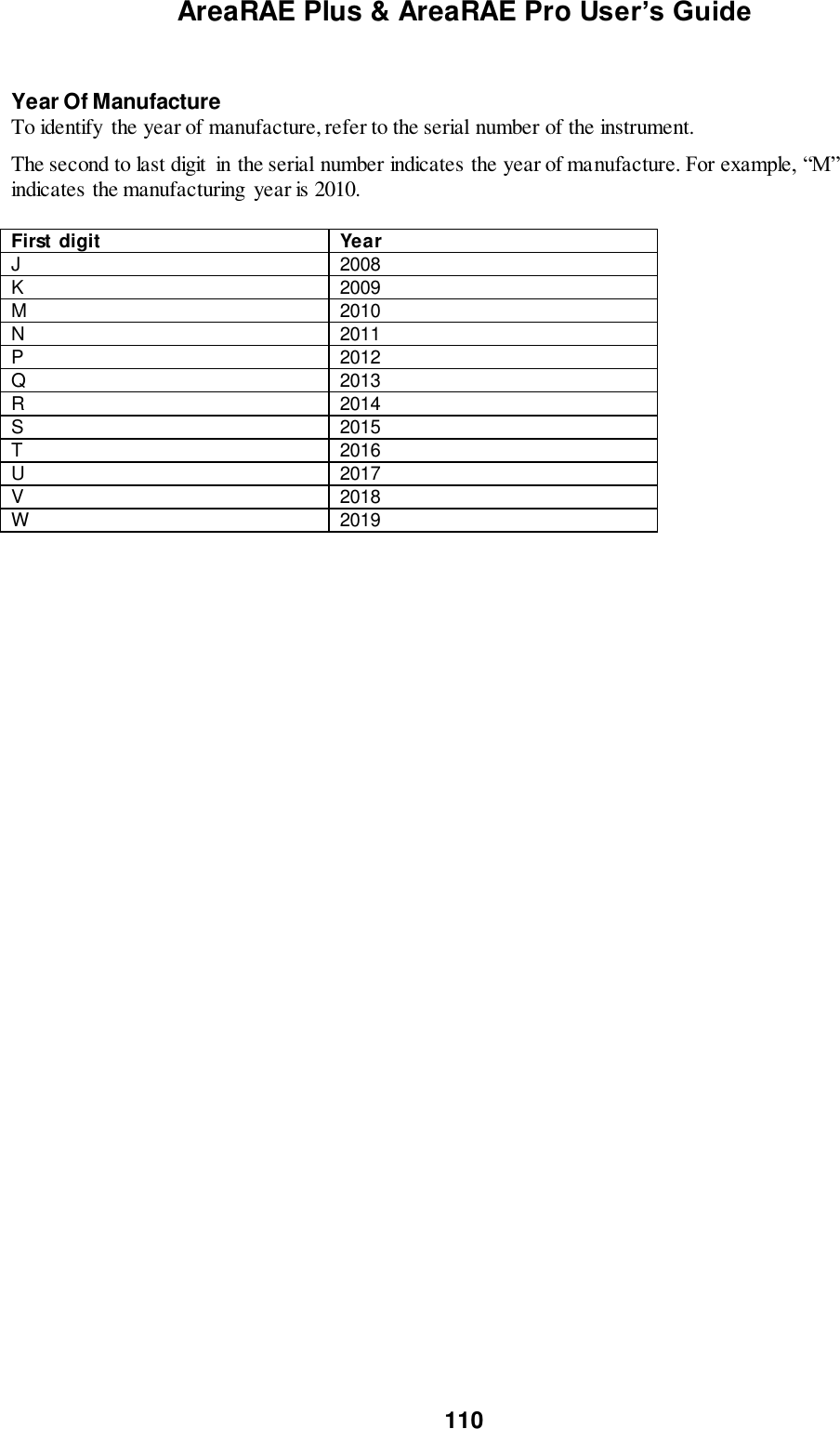 AreaRAE Plus &amp; AreaRAE Pro User’s Guide 110   Year Of Manufacture To identify  the year of manufacture, refer to the serial number of the instrument.  The second to last digit  in the serial number indicates the year of manufacture. For example, “M” indicates the manufacturing  year is 2010.  First  digit  Year J 2008 K 2009 M 2010 N 2011 P 2012 Q 2013 R 2014 S 2015 T 2016 U 2017 V 2018 W 2019   