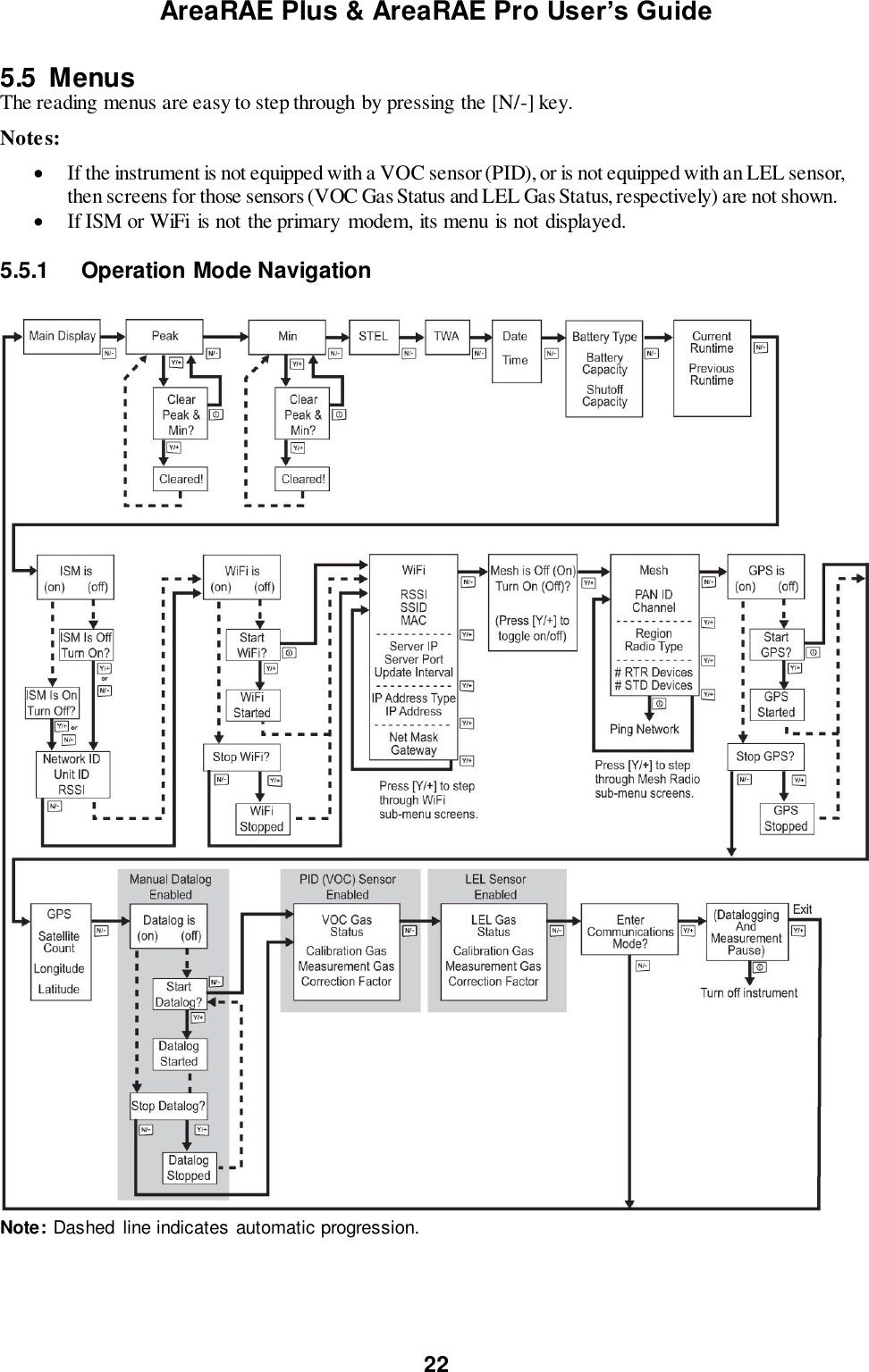 AreaRAE Plus &amp; AreaRAE Pro User’s Guide 22  5.5  Menus The reading menus are easy to step through by pressing the [N/-] key.   Notes:   If the instrument is not equipped with a VOC sensor (PID), or is not equipped with an LEL sensor, then screens for those sensors (VOC Gas Status and LEL Gas Status, respectively) are not shown.  If ISM or WiFi  is not the primary modem, its menu is not displayed.  5.5.1  Operation Mode Navigation     Note: Dashed  line indicates automatic progression. 