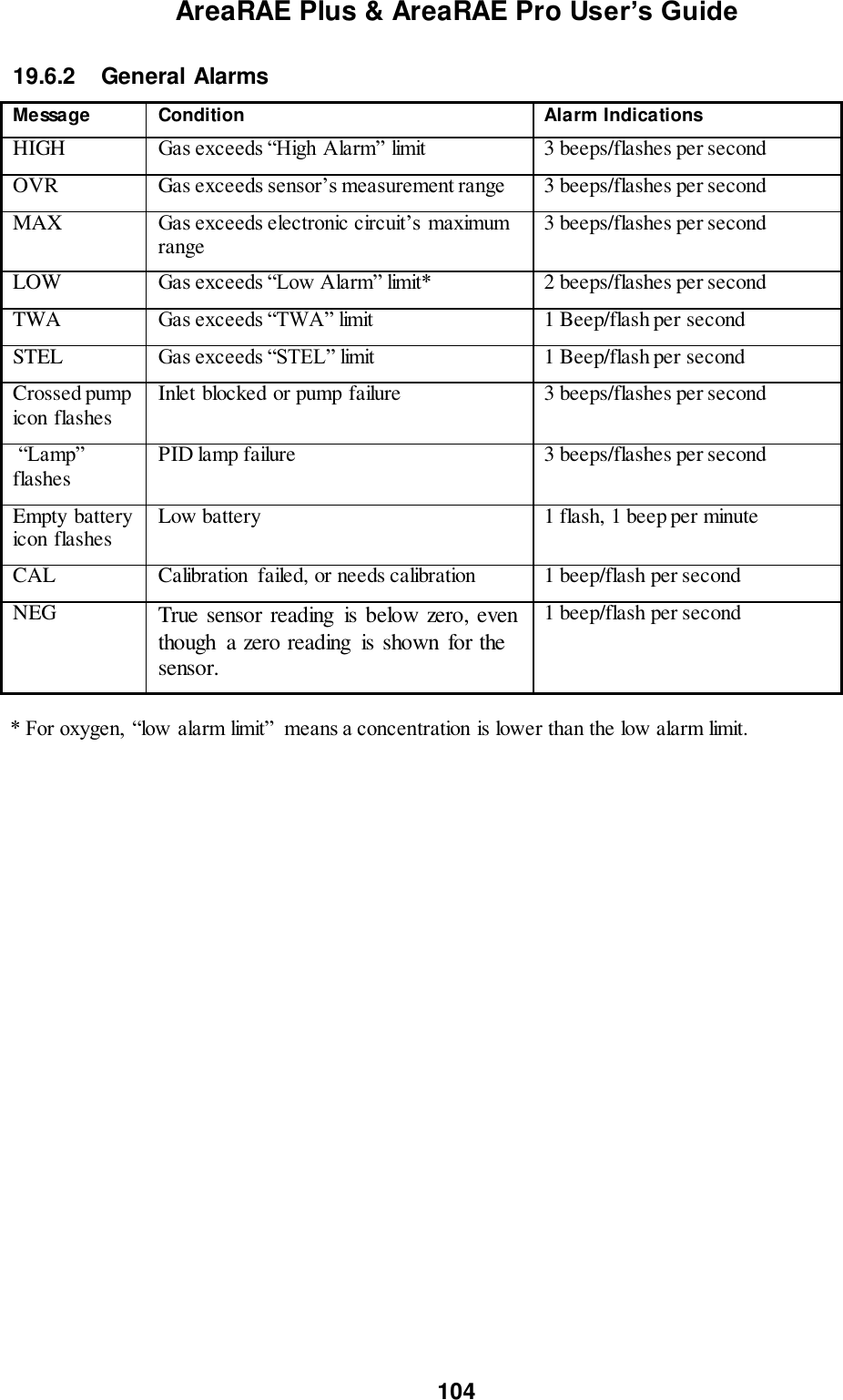 AreaRAE Plus &amp; AreaRAE Pro User’s Guide 104  19.6.2   General Alarms Message  Condition  Alarm Indications  HIGH  Gas exceeds “High Alarm” limit   3 beeps/flashes per second  OVR  Gas exceeds sensor’s measurement range  3 beeps/flashes per second  MAX  Gas exceeds electronic circuit’s maximum range  3 beeps/flashes per second  LOW  Gas exceeds “Low Alarm” limit*   2 beeps/flashes per second  TWA  Gas exceeds “TWA” limit   1 Beep/flash per second  STEL  Gas exceeds “STEL” limit   1 Beep/flash per second  Crossed pump icon flashes  Inlet blocked or pump failure  3 beeps/flashes per second   “Lamp” flashes PID lamp failure  3 beeps/flashes per second  Empty battery icon flashes  Low battery  1 flash, 1 beep per minute  CAL  Calibration  failed, or needs calibration   1 beep/flash per second  NEG  True sensor reading  is below zero, even though  a zero reading  is shown  for the sensor.  1 beep/flash per second * For oxygen,  “low alarm limit”  means a concentration is lower than the low alarm limit. 