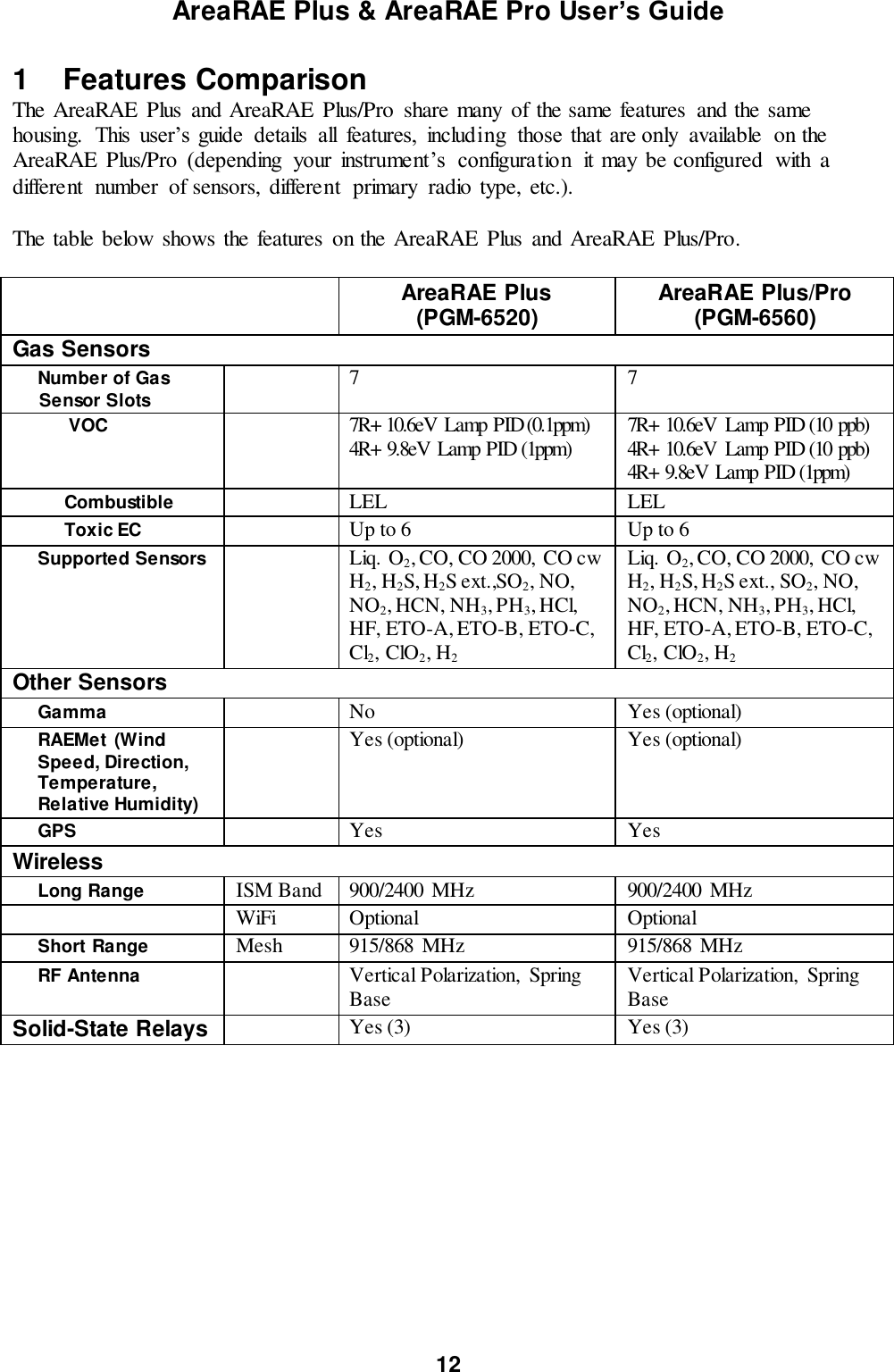 AreaRAE Plus &amp; AreaRAE Pro User’s Guide 12  1  Features Comparison The AreaRAE  Plus  and AreaRAE  Plus/Pro  share many  of the same features  and the same housing.  This  user’s guide  details  all  features,  including  those that are only  available  on the AreaRAE  Plus/Pro  (depending  your  instrument’s  configuration  it may be configured  with  a different  number  of sensors, different  primary  radio type, etc.).  The table below shows the features  on the AreaRAE  Plus  and AreaRAE  Plus/Pro.     AreaRAE Plus (PGM-6520) AreaRAE Plus/Pro (PGM-6560) Gas Sensors Number of Gas        Sensor Slots  7 7       VOC  7R+ 10.6eV Lamp PID (0.1ppm) 4R+ 9.8eV Lamp PID (1ppm) 7R+ 10.6eV  Lamp PID (10 ppb) 4R+ 10.6eV  Lamp PID (10 ppb) 4R+ 9.8eV Lamp PID (1ppm)      Combustible  LEL LEL      Toxic EC  Up to 6 Up to 6 Supported Sensors  Liq. O2, CO, CO 2000,  CO cw H2, H2S, H2S ext.,SO2, NO, NO2, HCN, NH3, PH3, HCl, HF, ETO-A, ETO-B, ETO-C, Cl2, ClO2, H2 Liq. O2, CO, CO 2000,  CO cw H2, H2S, H2S ext., SO2, NO, NO2, HCN, NH3, PH3, HCl, HF, ETO-A, ETO-B, ETO-C, Cl2, ClO2, H2 Other Sensors Gamma  No Yes (optional) RAEMet  (Wind Speed, Direction, Temperature, Relative Humidity)  Yes (optional) Yes (optional) GPS  Yes Yes Wireless Long Range ISM Band 900/2400 MHz 900/2400 MHz  WiFi Optional Optional Short Range Mesh  915/868  MHz 915/868  MHz RF Antenna  Vertical Polarization,  Spring Base Vertical Polarization,  Spring Base Solid-State Relays  Yes (3) Yes (3)   