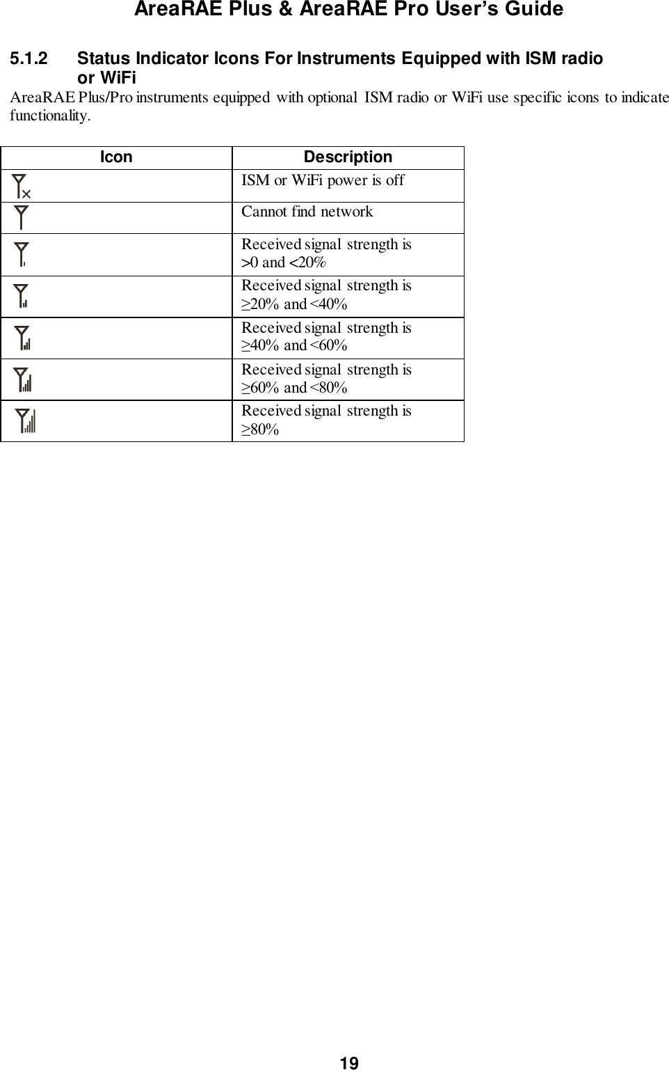 AreaRAE Plus &amp; AreaRAE Pro User’s Guide 19  5.1.2   Status Indicator Icons For Instruments Equipped with ISM radio   or WiFi AreaRAE Plus/Pro instruments equipped  with optional  ISM radio or WiFi use specific icons to indicate functionality.  Icon Description  ISM or WiFi power is off  Cannot find network  Received signal  strength is &gt;0 and &lt;20%  Received signal  strength is ≥20% and &lt;40%  Received signal  strength is ≥40% and &lt;60%  Received signal  strength is ≥60% and &lt;80%  Received signal  strength is ≥80%  