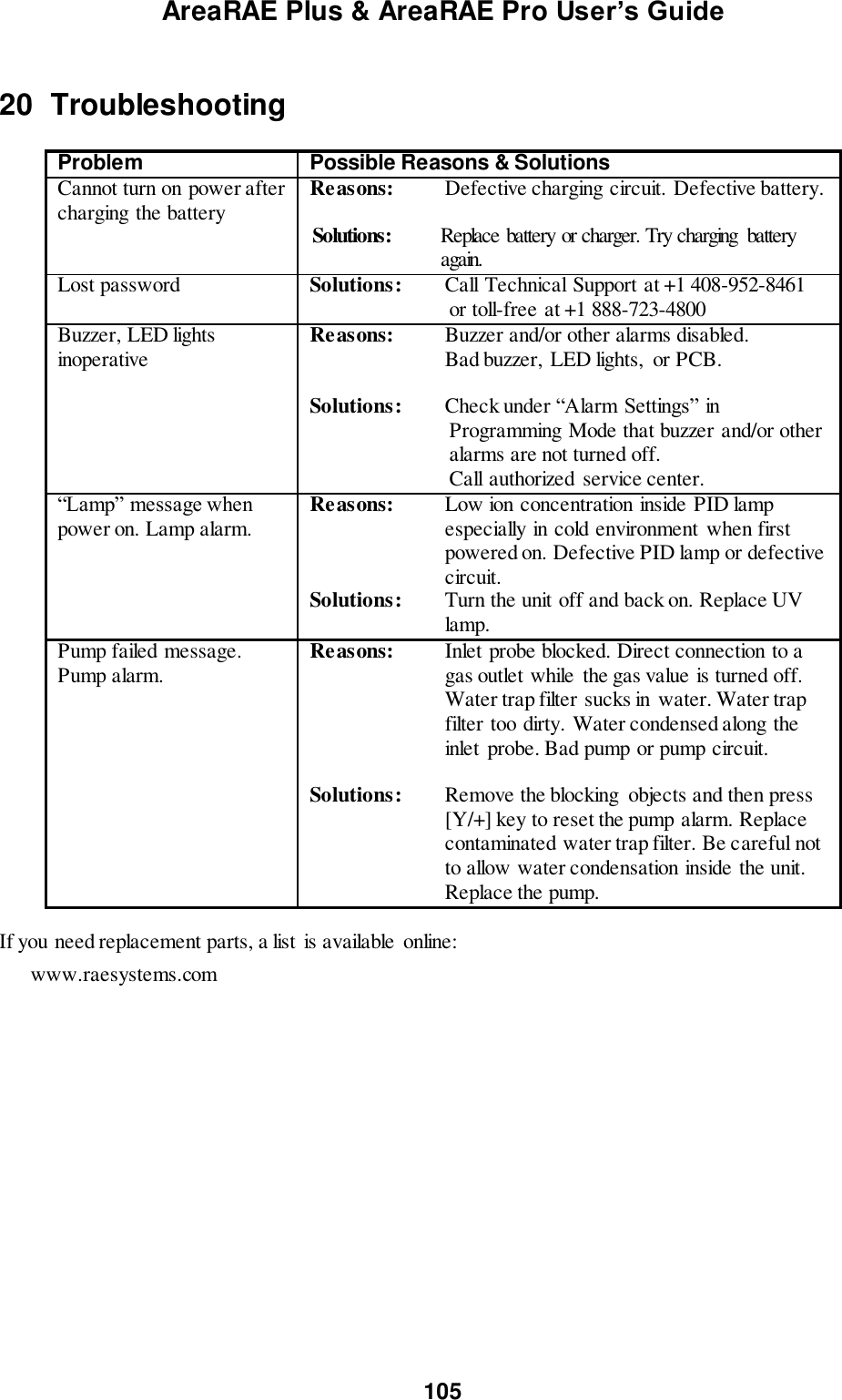 AreaRAE Plus &amp; AreaRAE Pro User’s Guide 105   20  Troubleshooting  Problem Possible Reasons &amp; Solutions                Cannot turn on power after charging the battery Reasons:  Defective charging circuit. Defective battery.                      Solutions:  Replace battery or charger. Try charging  battery again. Lost password Solutions:  Call Technical Support at +1 408-952-8461 or toll-free at +1 888-723-4800 Buzzer, LED lights inoperative Reasons:  Buzzer and/or other alarms disabled.  Bad buzzer,  LED lights,  or PCB.  Solutions:  Check under “Alarm Settings” in Programming Mode that buzzer and/or other alarms are not turned off. Call authorized service center. “Lamp” message when power on. Lamp alarm.  Reasons:   Low ion concentration inside PID lamp especially in cold environment  when first powered on. Defective PID lamp or defective circuit. Solutions:   Turn the unit off and back on. Replace UV lamp. Pump failed message. Pump alarm.  Reasons:   Inlet probe blocked. Direct connection to a gas outlet while the gas value is turned off. Water trap filter sucks in water. Water trap filter too dirty. Water condensed along the inlet probe. Bad pump or pump circuit.  Solutions:   Remove the blocking  objects and then press [Y/+] key to reset the pump alarm. Replace contaminated water trap filter. Be careful not to allow water condensation inside the unit. Replace the pump.  If you need replacement parts, a list is available online:        www.raesystems.com       