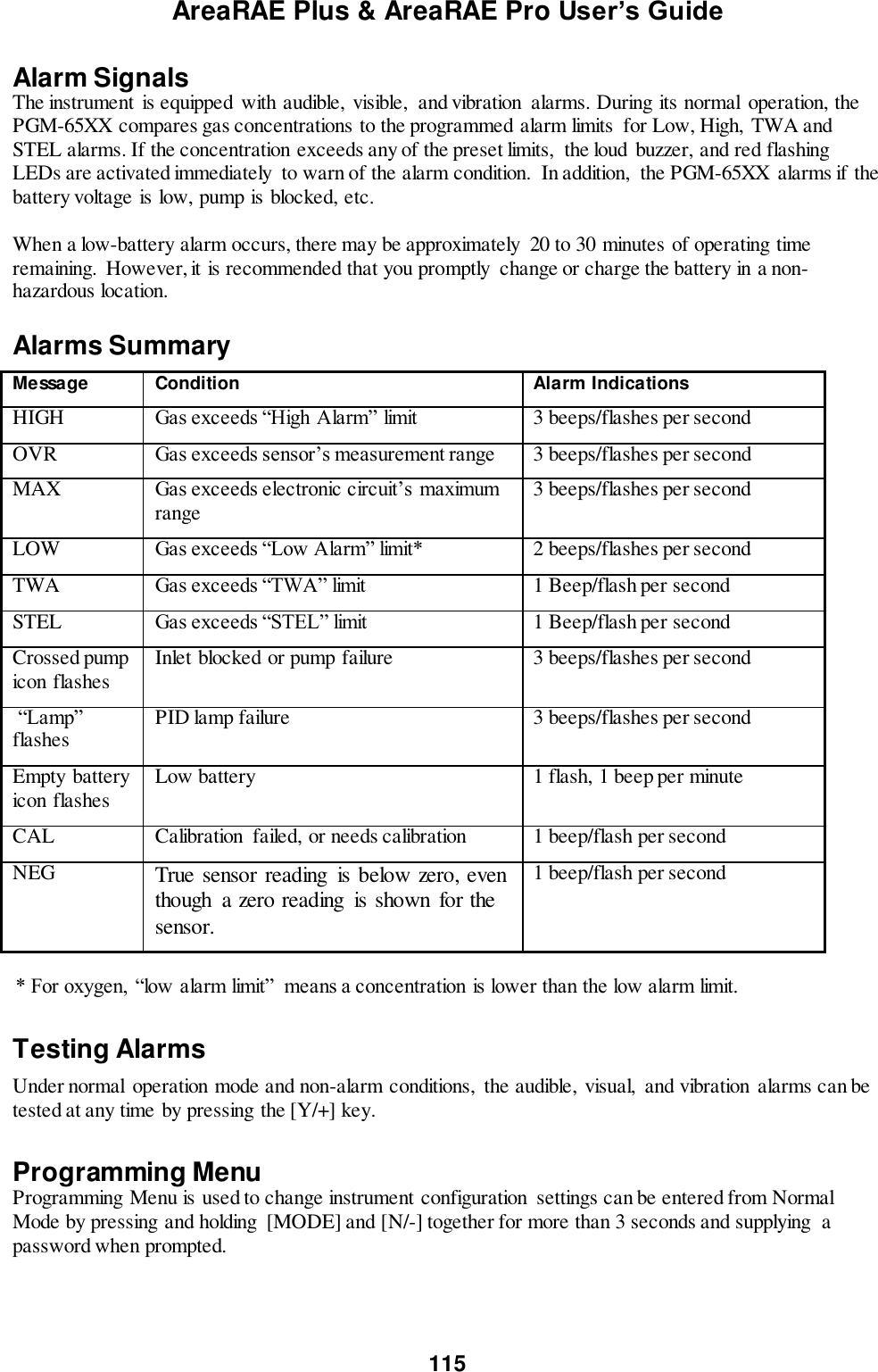 AreaRAE Plus &amp; AreaRAE Pro User’s Guide 115  Alarm Signals The instrument is equipped  with audible,  visible,  and vibration  alarms. During its normal  operation, the PGM-65XX compares gas concentrations to the programmed alarm limits  for Low, High,  TWA and STEL alarms. If the concentration exceeds any of the preset limits,  the loud  buzzer, and red flashing LEDs are activated immediately  to warn of the alarm condition.  In addition,  the PGM-65XX  alarms if the battery voltage is low, pump is blocked, etc.   When a low-battery alarm occurs, there may be approximately  20 to 30 minutes of operating time remaining.  However, it is recommended that you promptly  change or charge the battery in a non-hazardous location.  Alarms Summary                   Testing Alarms  Under normal  operation mode and non-alarm conditions,  the audible,  visual,  and vibration  alarms can be tested at any time by pressing the [Y/+] key.  Programming Menu Programming Menu is used to change instrument configuration  settings can be entered from Normal Mode by pressing and holding  [MODE] and [N/-] together for more than 3 seconds and supplying  a password when prompted.   Message  Condition  Alarm Indications  HIGH  Gas exceeds “High Alarm” limit   3 beeps/flashes per second  OVR  Gas exceeds sensor’s measurement range  3 beeps/flashes per second  MAX  Gas exceeds electronic circuit’s maximum range  3 beeps/flashes per second  LOW  Gas exceeds “Low Alarm” limit*   2 beeps/flashes per second  TWA  Gas exceeds “TWA” limit   1 Beep/flash per second  STEL  Gas exceeds “STEL” limit   1 Beep/flash per second  Crossed pump icon flashes  Inlet blocked or pump failure  3 beeps/flashes per second   “Lamp” flashes PID lamp failure  3 beeps/flashes per second  Empty battery icon flashes  Low battery  1 flash, 1 beep per minute  CAL  Calibration  failed, or needs calibration   1 beep/flash per second  NEG  True sensor reading  is below zero, even though  a zero reading  is shown  for the sensor.  1 beep/flash per second * For oxygen,  “low alarm limit”  means a concentration is lower than the low alarm limit. 