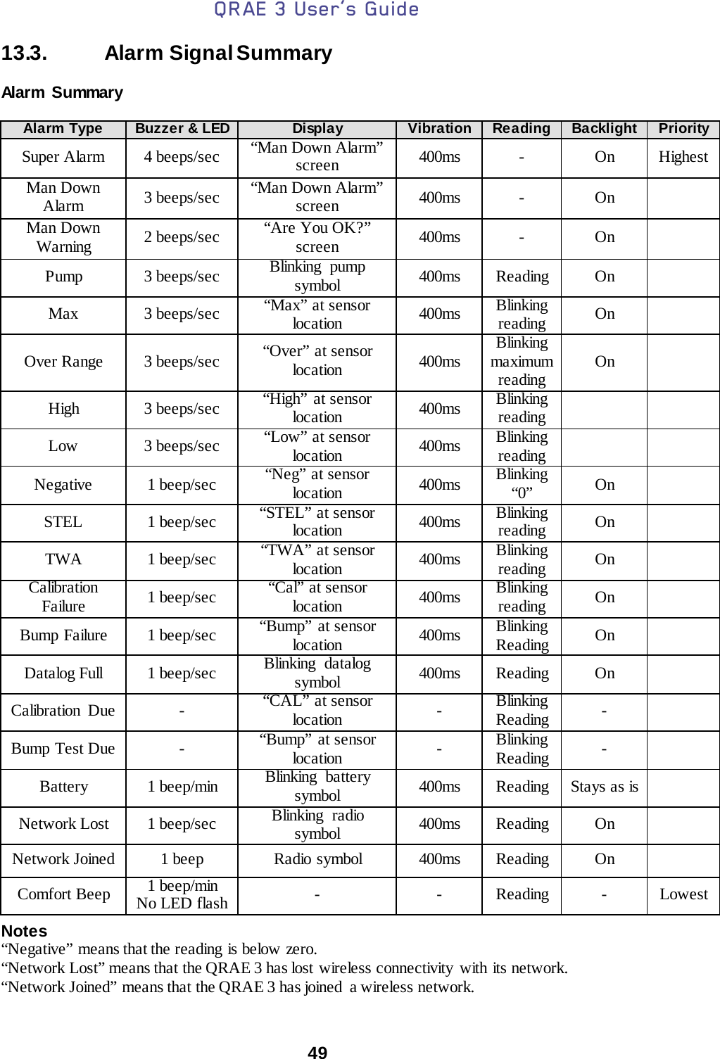 QRAE 3 User’s Guide  49  13.3.   Alarm Signal Summary  Alarm  Summary  Alarm Type Buzzer &amp; LED Display Vibration Reading Backlight Priority Super Alarm 4 beeps/sec “Man Down Alarm” screen 400ms  -  On Highest Man Down Alarm 3 beeps/sec “Man Down Alarm” screen 400ms  -  On   Man Down Warning 2 beeps/sec “Are You OK?” screen 400ms  -  On   Pump 3 beeps/sec Blinking pump symbol 400ms Reading On   Max 3 beeps/sec “Max” at sensor location 400ms Blinking reading On   Over Range 3 beeps/sec “Over” at sensor location 400ms Blinking maximum reading On   High 3 beeps/sec “High” at sensor location 400ms Blinking reading    Low 3 beeps/sec “Low” at sensor location 400ms Blinking reading    Negative 1 beep/sec “Neg” at sensor location 400ms Blinking “0” On   STEL 1 beep/sec “STEL” at sensor location 400ms Blinking reading On   TWA  1 beep/sec “TWA” at sensor location 400ms Blinking reading On   Calibration Failure 1 beep/sec “Cal” at sensor location 400ms Blinking reading On   Bump Failure 1 beep/sec “Bump” at sensor location 400ms Blinking Reading On   Datalog Full 1 beep/sec Blinking datalog symbol 400ms Reading On   Calibration Due  - “CAL” at sensor location    - Blinking Reading -   Bump Test Due  - “Bump” at sensor location   - Blinking Reading -   Battery 1 beep/min Blinking battery symbol 400ms Reading Stays as is   Network Lost  1 beep/sec Blinking radio symbol 400ms Reading On   Network Joined 1 beep Radio symbol 400ms Reading On   Comfort Beep 1 beep/min No LED flash -  -  Reading  -  Lowest  Notes “Negative” means that the reading is below zero. “Network Lost” means that the QRAE 3 has lost wireless connectivity  with its network. “Network Joined” means that the QRAE 3 has joined  a wireless network.  