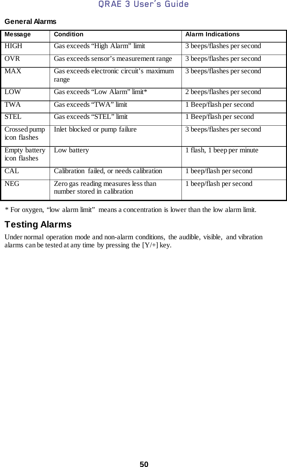 QRAE 3 User’s Guide  50  General Alarms  Testing Alarms  Under normal operation mode and non-alarm conditions,  the audible, visible,  and vibration alarms can be tested at any time by pressing the [Y/+] key.    Message  Condition  Alarm Indications  HIGH  Gas exceeds “High Alarm” limit   3 beeps/flashes per second  OVR  Gas exceeds sensor’s measurement range  3 beeps/flashes per second  MAX  Gas exceeds electronic circuit’s maximum range  3 beeps/flashes per second  LOW  Gas exceeds “Low Alarm” limit*   2 beeps/flashes per second  TWA  Gas exceeds “TWA” limit   1 Beep/flash per second  STEL  Gas exceeds “STEL” limit   1 Beep/flash per second  Crossed pump icon flashes  Inlet blocked or pump failure  3 beeps/flashes per second  Empty battery icon flashes  Low battery  1 flash, 1 beep per minute  CAL  Calibration  failed, or needs calibration   1 beep/flash per second  NEG  Zero gas reading measures less than number stored in calibration   1 beep/flash per second * For oxygen, “low alarm limit”  means a concentration is lower than the low alarm limit. 