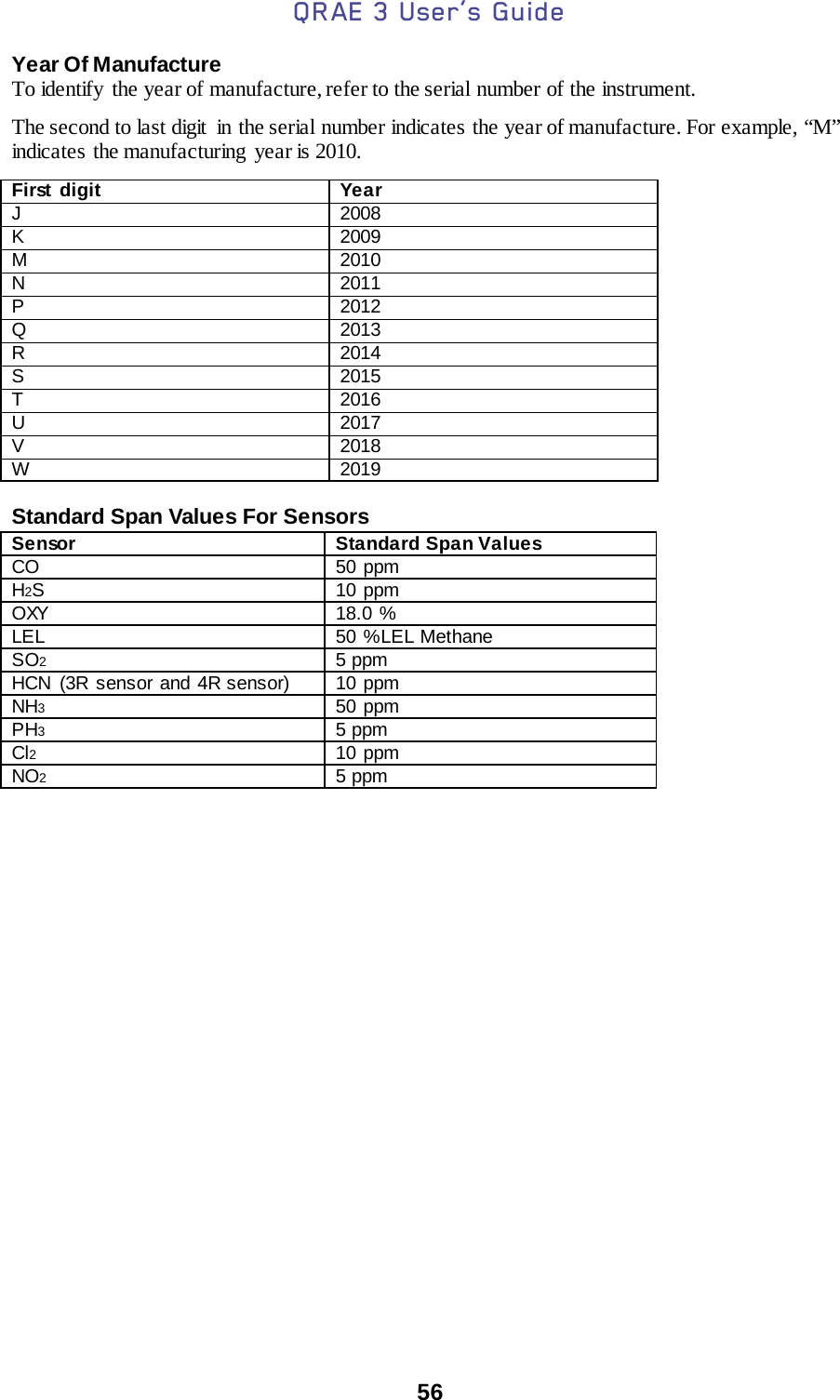 QRAE 3 User’s Guide  56  Year Of Manufacture To identify the year of manufacture, refer to the serial number of the instrument.  The second to last digit  in the serial number indicates the year of manufacture. For example, “M” indicates the manufacturing  year is 2010.  First digit  Year J 2008 K 2009 M 2010 N 2011 P 2012 Q 2013 R 2014 S 2015 T 2016 U 2017 V 2018 W 2019  Standard Span Values For Sensors Sensor Standard Span Values CO 50 ppm H2S 10 ppm OXY  18.0 % LEL 50 %LEL Methane SO2 5 ppm HCN (3R sensor and 4R sensor) 10 ppm NH3 50 ppm PH3 5 ppm Cl2 10 ppm NO2 5 ppm    