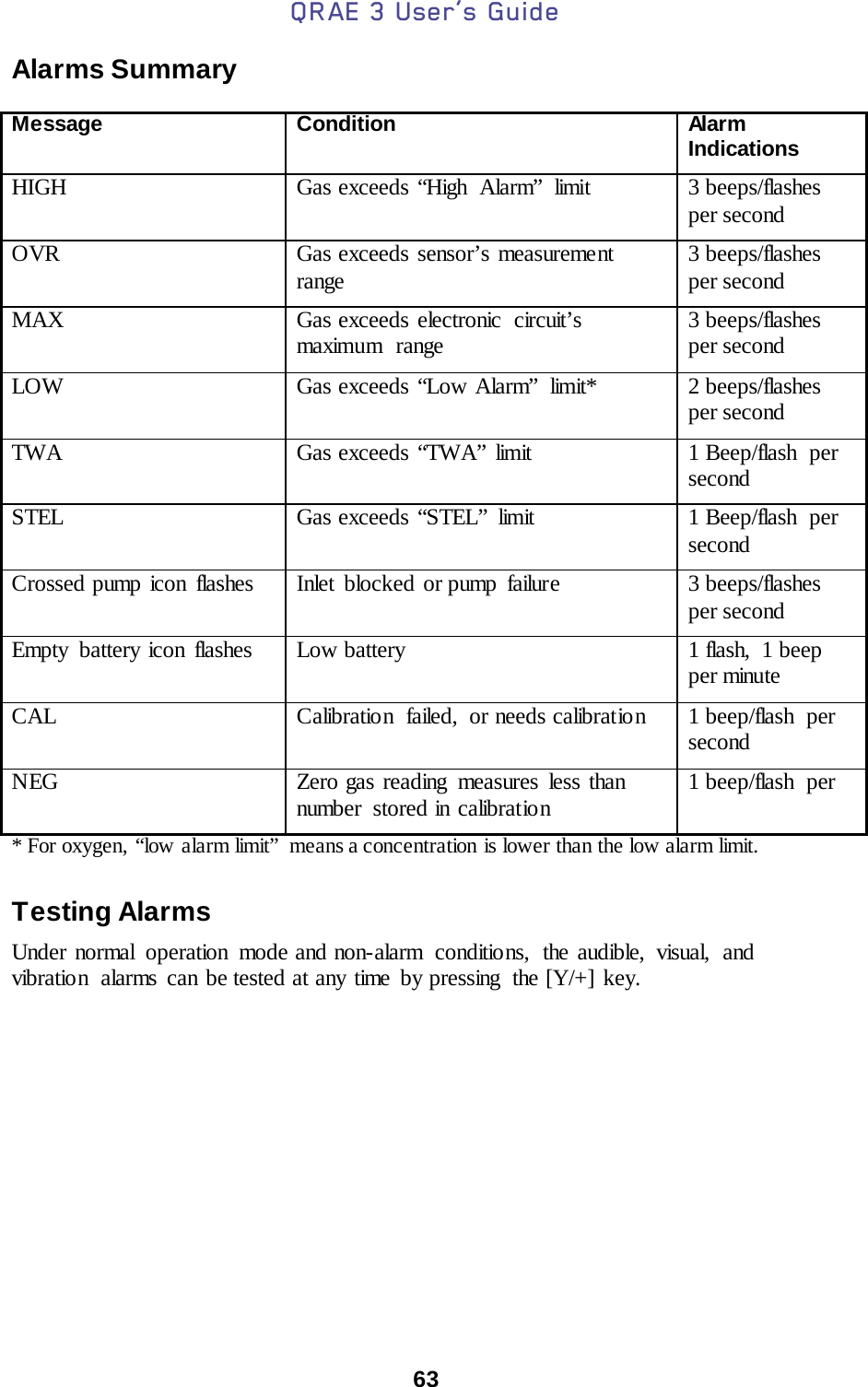 QRAE 3 User’s Guide  63  Alarms Summary  * For oxygen, “low alarm limit”  means a concentration is lower than the low alarm limit.  Testing Alarms  Under normal  operation  mode and non-alarm conditio ns, the audible, visual, and vibration  alarms can be tested at any time by pressing  the [Y/+] key. Message  Condition  Alarm Indications  HIGH  Gas exceeds “High Alarm” limit   3 beeps/flashes per second  OVR  Gas exceeds sensor’s measurement range   3 beeps/flashes per second  MAX  Gas exceeds electronic  circuit’s maximum range  3 beeps/flashes per second  LOW  Gas exceeds “Low Alarm”  limit*   2 beeps/flashes per second  TWA  Gas exceeds “TWA” limit   1 Beep/flash  per second  STEL  Gas exceeds “STEL”  limit   1 Beep/flash  per second  Crossed pump icon flashes   Inlet blocked or pump failure  3 beeps/flashes per second  Empty battery icon flashes  Low battery  1 flash,  1 beep per minute   CAL  Calibration  failed,  or needs calibration   1 beep/flash  per second  NEG  Zero gas reading measures less than number  stored in calibratio n   1 beep/flash  per  