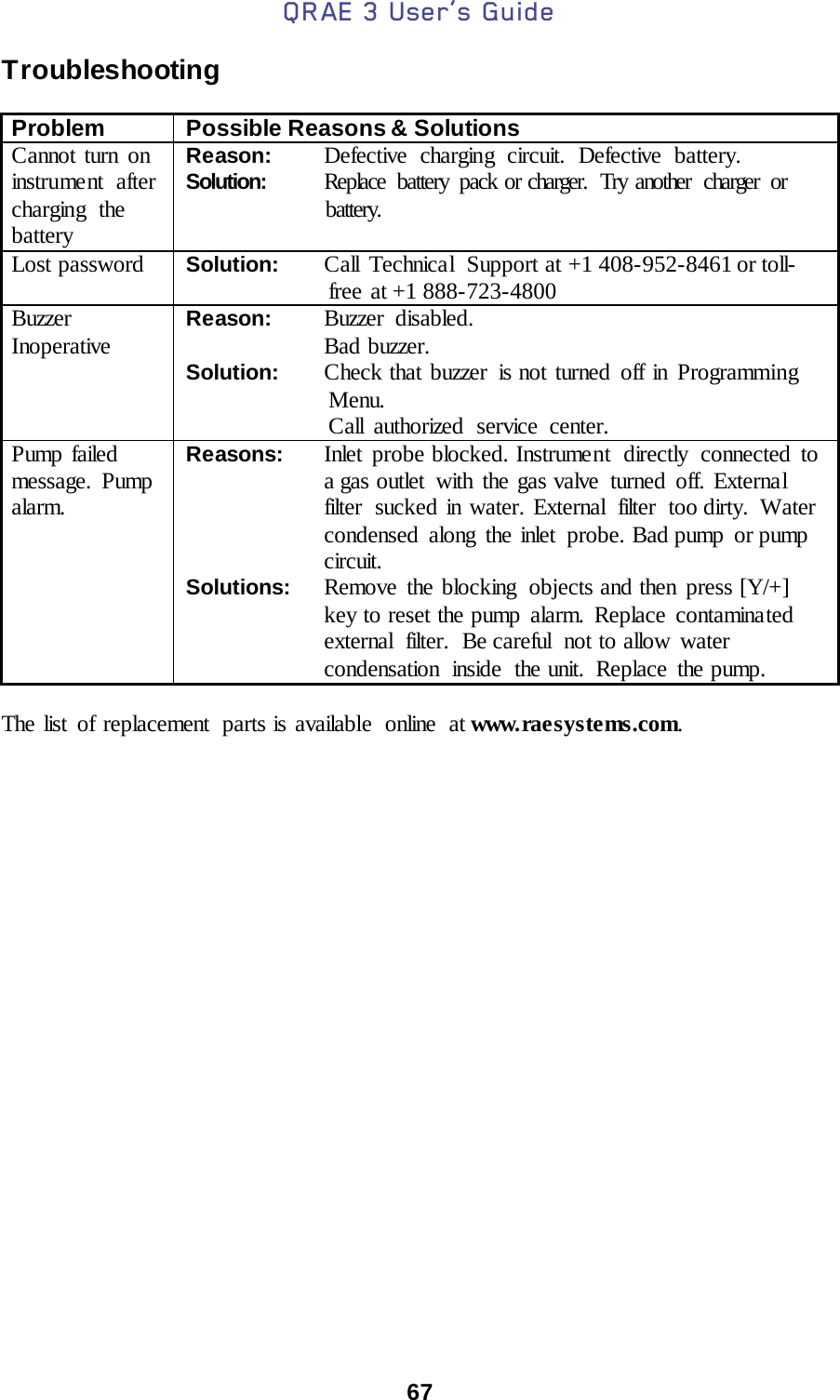 QRAE 3 User’s Guide  67  Troubleshooting  Problem Possible Reasons &amp; Solutions                Cannot turn on instrument after charging the battery Reason: Defective  charging  circuit.  Defective  battery.                      Solution: Replace battery pack or charger. Try another charger  or  battery. Lost password Solution: Call Technical  Support at +1 408-952-8461 or toll-free at +1 888-723-4800 Buzzer Inoperative Reason: Buzzer disabled.  Bad buzzer. Solution: Check that buzzer is not turned off in Programming Menu. Call authorized service center. Pump failed message. Pump alarm.  Reasons:  Inlet probe blocked. Instrument  directly  connected to a gas outlet  with the gas valve  turned off. External filter  sucked in water. External filter  too dirty.  Water condensed along the inlet probe. Bad pump or pump circuit. Solutions:  Remove the blocking  objects and then press [Y/+] key to reset the pump alarm. Replace contaminated external filter.  Be careful  not to allow water condensation  inside  the unit.  Replace the pump.  The list of replacement  parts is available  online  at www. rae systems.com.          