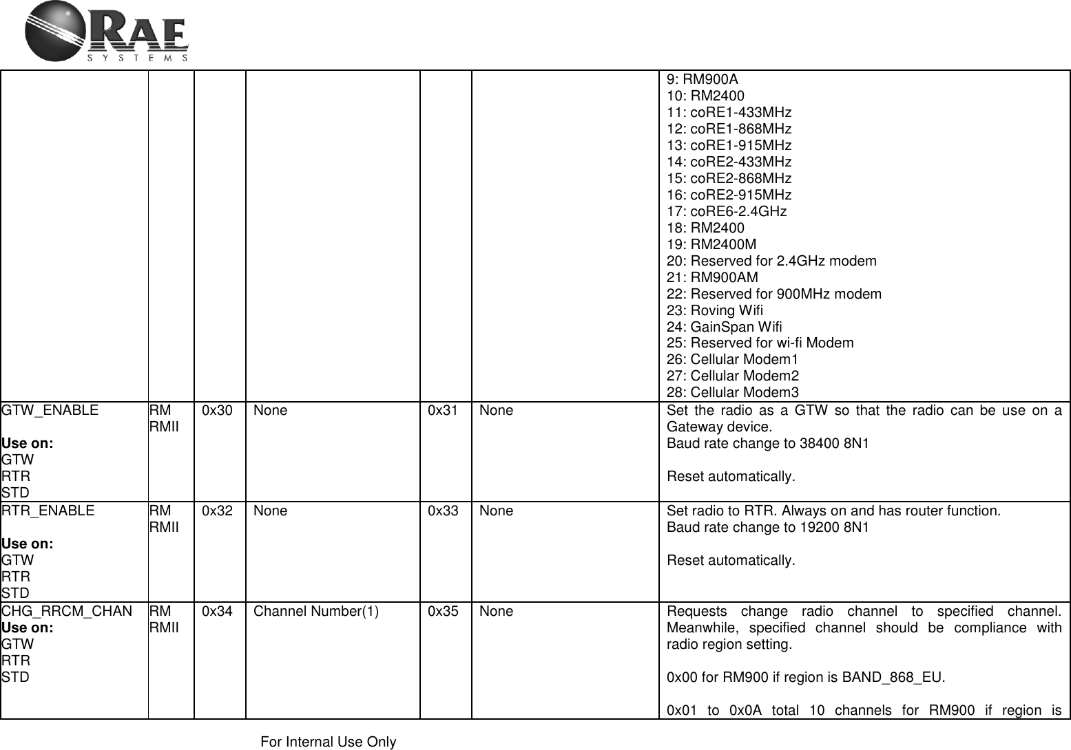    For Internal Use Only  9: RM900A 10: RM2400 11: coRE1-433MHz 12: coRE1-868MHz 13: coRE1-915MHz 14: coRE2-433MHz 15: coRE2-868MHz 16: coRE2-915MHz 17: coRE6-2.4GHz 18: RM2400 19: RM2400M 20: Reserved for 2.4GHz modem 21: RM900AM 22: Reserved for 900MHz modem 23: Roving Wifi 24: GainSpan Wifi 25: Reserved for wi-fi Modem 26: Cellular Modem1 27: Cellular Modem2 28: Cellular Modem3 GTW_ENABLE  Use on: GTW RTR STD RM RMII     0x30 None 0x31 None Set  the  radio  as  a  GTW  so  that  the  radio  can  be  use  on  a Gateway device. Baud rate change to 38400 8N1  Reset automatically. RTR_ENABLE  Use on: GTW RTR STD RM RMII     0x32 None 0x33 None Set radio to RTR. Always on and has router function. Baud rate change to 19200 8N1  Reset automatically. CHG_RRCM_CHAN Use on: GTW RTR STD RM RMII    0x34 Channel Number(1) 0x35 None Requests  change  radio  channel  to  specified  channel. Meanwhile,  specified  channel  should  be  compliance  with radio region setting.  0x00 for RM900 if region is BAND_868_EU.  0x01  to  0x0A  total  10  channels  for  RM900  if  region  is 