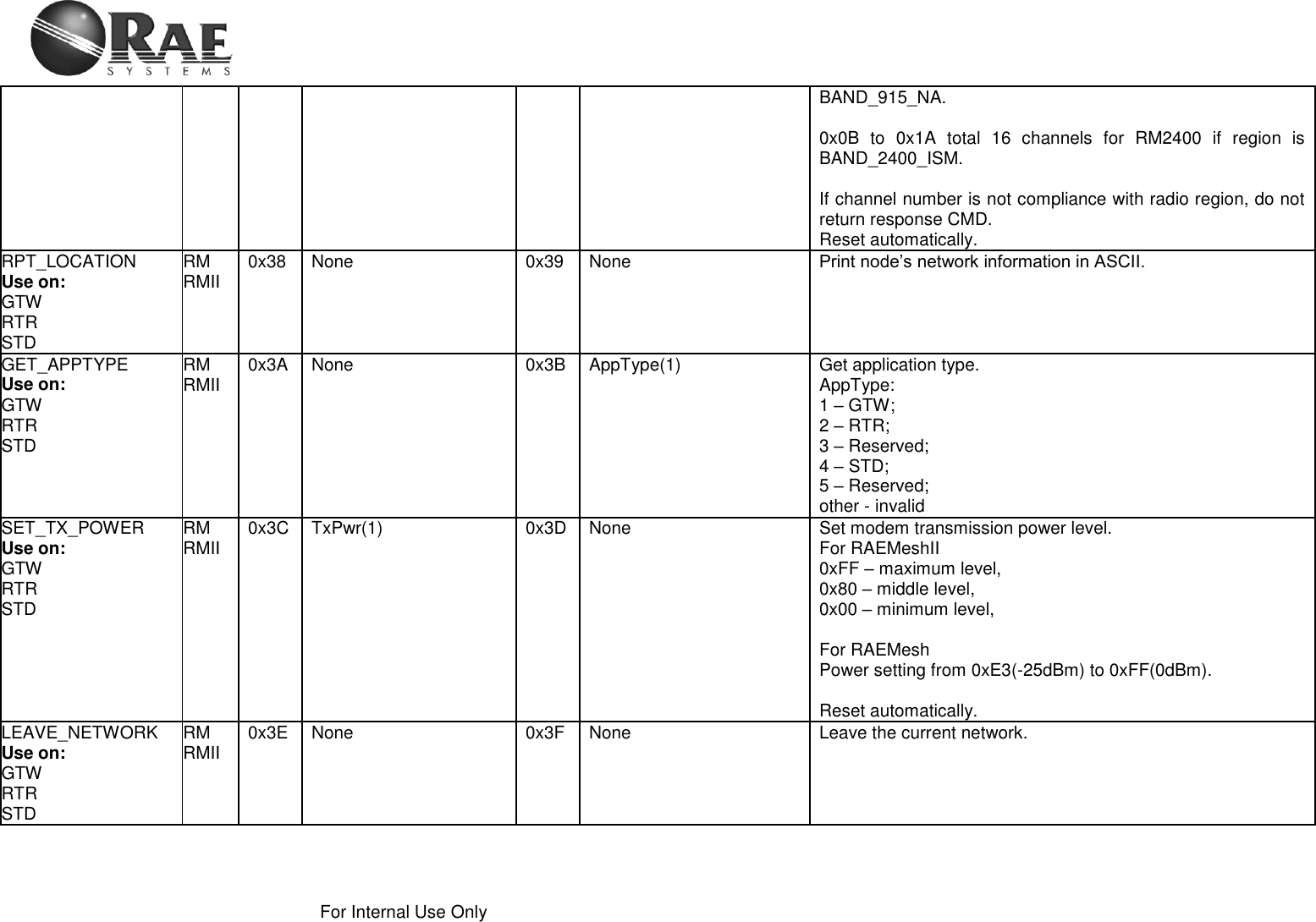    For Internal Use Only  BAND_915_NA.  0x0B  to  0x1A  total  16  channels  for  RM2400  if  region  is BAND_2400_ISM.  If channel number is not compliance with radio region, do not return response CMD. Reset automatically. RPT_LOCATION Use on: GTW RTR STD RM RMII    0x38 None 0x39 None Print node’s network information in ASCII.  GET_APPTYPE Use on: GTW RTR STD RM RMII     0x3A None 0x3B AppType(1) Get application type. AppType:  1 – GTW;  2 – RTR;  3 – Reserved;  4 – STD;  5 – Reserved;  other - invalid SET_TX_POWER Use on: GTW RTR STD RM RMII     0x3C TxPwr(1) 0x3D None Set modem transmission power level. For RAEMeshII 0xFF – maximum level, 0x80 – middle level, 0x00 – minimum level,  For RAEMesh Power setting from 0xE3(-25dBm) to 0xFF(0dBm).  Reset automatically. LEAVE_NETWORK Use on: GTW RTR STD RM RMII    0x3E None 0x3F None Leave the current network. 