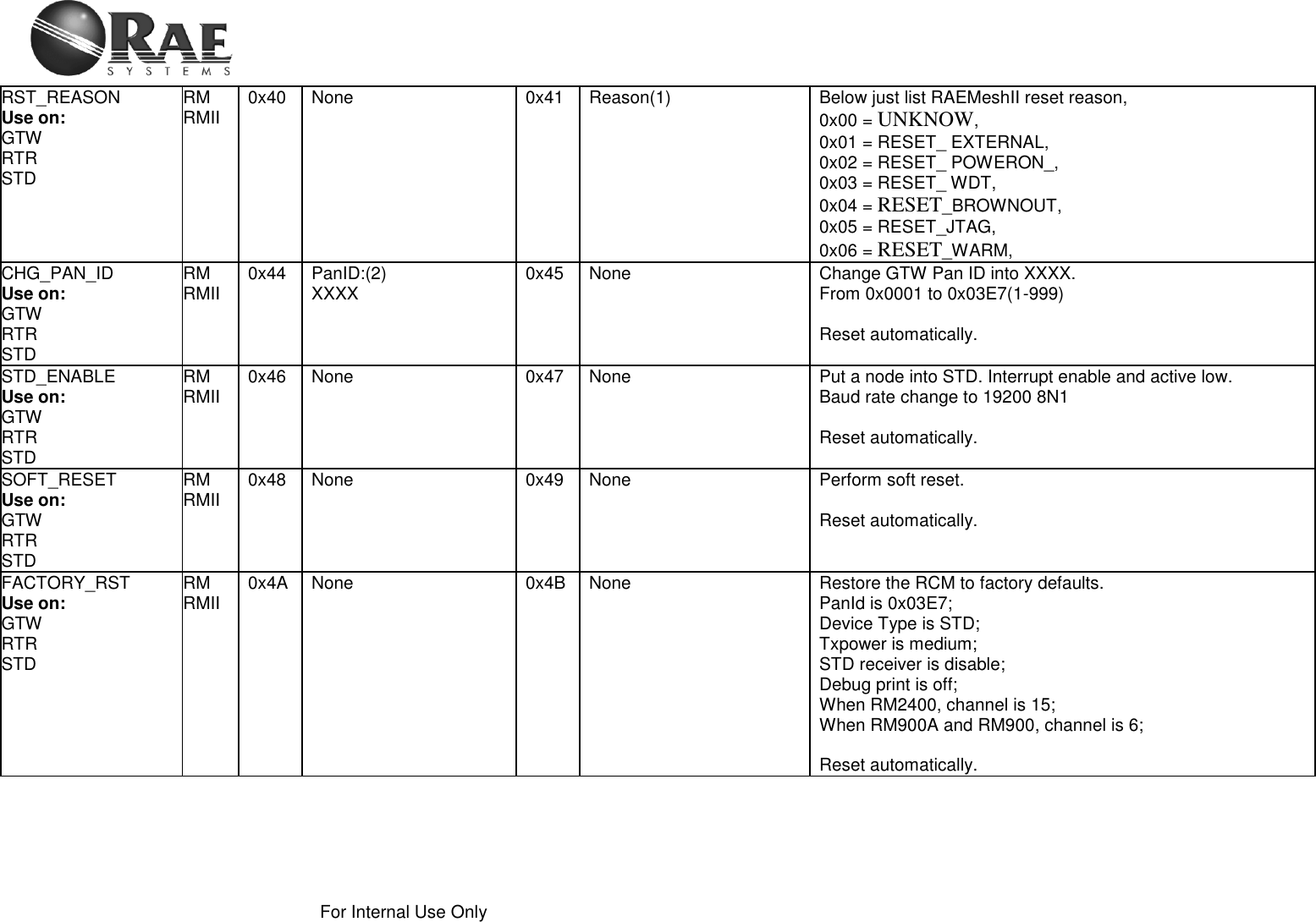    For Internal Use Only  RST_REASON Use on: GTW RTR STD RM RMII     0x40 None 0x41 Reason(1) Below just list RAEMeshII reset reason, 0x00 = UNKNOW, 0x01 = RESET_ EXTERNAL,  0x02 = RESET_ POWERON_, 0x03 = RESET_ WDT,  0x04 = RESET_BROWNOUT, 0x05 = RESET_JTAG, 0x06 = RESET_WARM, CHG_PAN_ID Use on: GTW RTR STD RM RMII    0x44 PanID:(2) XXXX 0x45 None Change GTW Pan ID into XXXX. From 0x0001 to 0x03E7(1-999)  Reset automatically. STD_ENABLE Use on: GTW RTR STD RM RMII    0x46 None 0x47 None Put a node into STD. Interrupt enable and active low. Baud rate change to 19200 8N1  Reset automatically. SOFT_RESET Use on: GTW RTR STD RM RMII    0x48 None 0x49 None Perform soft reset.  Reset automatically. FACTORY_RST Use on: GTW RTR STD RM RMII    0x4A None 0x4B None Restore the RCM to factory defaults. PanId is 0x03E7; Device Type is STD;  Txpower is medium;  STD receiver is disable;  Debug print is off; When RM2400, channel is 15; When RM900A and RM900, channel is 6;  Reset automatically. 