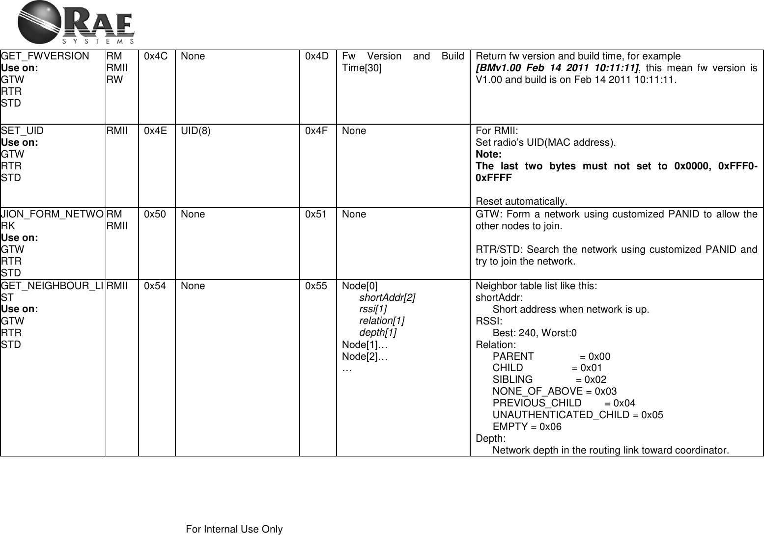    For Internal Use Only  GET_FWVERSION Use on: GTW RTR STD RM RMII RW 0x4C None 0x4D Fw  Version  and  Build Time[30] Return fw version and build time, for example [BMv1.00  Feb  14  2011  10:11:11],  this  mean  fw  version  is V1.00 and build is on Feb 14 2011 10:11:11. SET_UID Use on: GTW RTR STD RMII     0x4E UID(8) 0x4F None For RMII: Set radio’s UID(MAC address). Note: The  last  two  bytes  must  not  set  to  0x0000,  0xFFF0-0xFFFF  Reset automatically. JION_FORM_NETWORK Use on: GTW RTR STD RM RMII 0x50 None 0x51 None GTW: Form a network using customized PANID to allow the other nodes to join.  RTR/STD: Search the network using customized PANID and try to join the network. GET_NEIGHBOUR_LIST Use on: GTW RTR STD RMII 0x54 None 0x55 Node[0]       shortAddr[2]       rssi[1]       relation[1]       depth[1] Node[1]… Node[2]… … Neighbor table list like this: shortAddr:        Short address when network is up. RSSI:        Best: 240, Worst:0 Relation:        PARENT                = 0x00       CHILD                 = 0x01         SIBLING               = 0x02       NONE_OF_ABOVE = 0x03                    PREVIOUS_CHILD        = 0x04           UNAUTHENTICATED_CHILD = 0x05       EMPTY = 0x06 Depth:        Network depth in the routing link toward coordinator. 