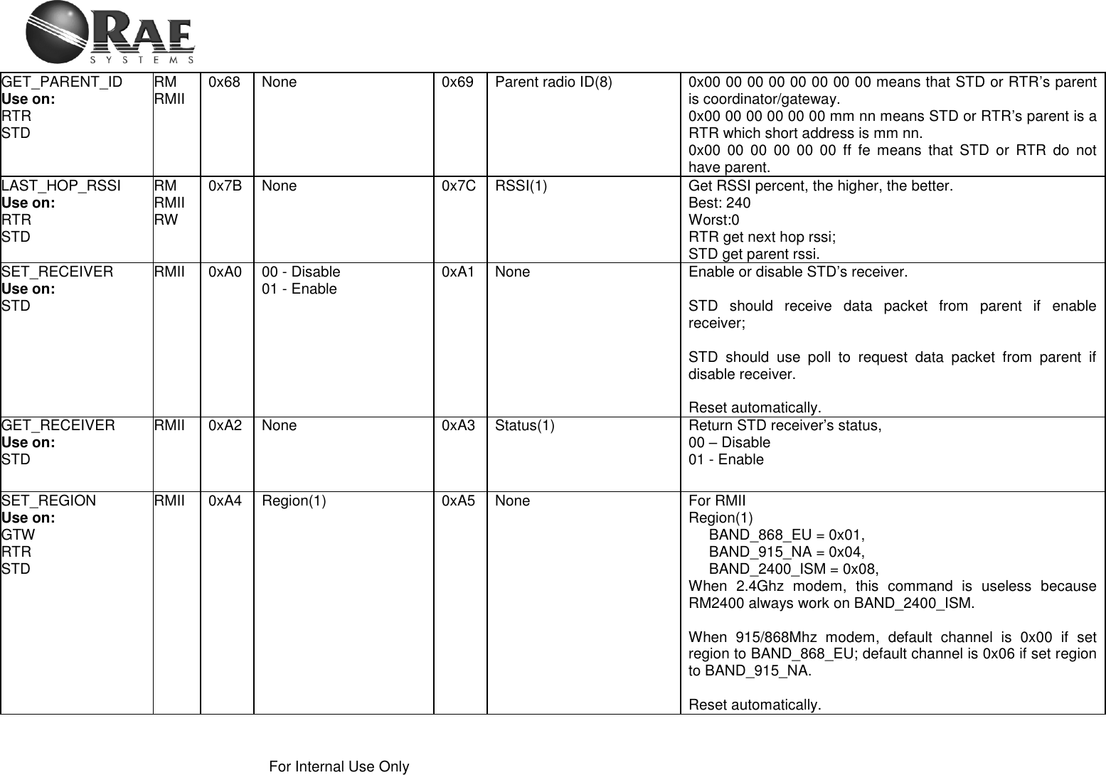    For Internal Use Only  GET_PARENT_ID Use on: RTR STD RM RMII   0x68 None 0x69 Parent radio ID(8) 0x00 00 00 00 00 00 00 00 means that STD or RTR’s parent is coordinator/gateway. 0x00 00 00 00 00 00 mm nn means STD or RTR’s parent is a RTR which short address is mm nn. 0x00  00  00  00  00  00  ff  fe  means  that  STD  or  RTR  do  not have parent. LAST_HOP_RSSI Use on: RTR STD RM RMII RW  0x7B None 0x7C RSSI(1) Get RSSI percent, the higher, the better. Best: 240 Worst:0 RTR get next hop rssi; STD get parent rssi. SET_RECEIVER Use on: STD RMII   0xA0 00 - Disable 01 - Enable 0xA1 None Enable or disable STD’s receiver.   STD  should  receive  data  packet  from  parent  if  enable receiver;   STD  should  use  poll  to  request  data  packet  from  parent  if disable receiver.  Reset automatically. GET_RECEIVER Use on: STD RMII   0xA2 None 0xA3 Status(1) Return STD receiver’s status, 00 – Disable 01 - Enable SET_REGION Use on: GTW RTR STD RMII     0xA4 Region(1) 0xA5 None For RMII Region(1)      BAND_868_EU = 0x01,      BAND_915_NA = 0x04,      BAND_2400_ISM = 0x08, When  2.4Ghz  modem,  this  command  is  useless  because RM2400 always work on BAND_2400_ISM.  When  915/868Mhz  modem,  default  channel  is  0x00  if  set region to BAND_868_EU; default channel is 0x06 if set region to BAND_915_NA.  Reset automatically. 