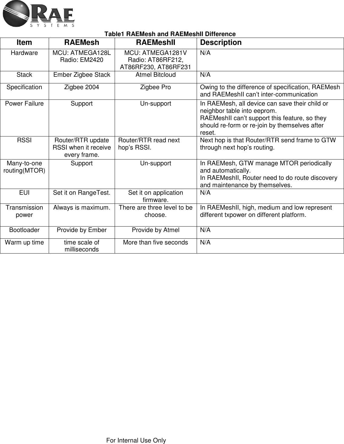    For Internal Use Only  Table1 RAEMesh and RAEMeshII Difference Item RAEMesh RAEMeshII Description Hardware MCU: ATMEGA128L Radio: EM2420 MCU: ATMEGA1281V Radio: AT86RF212,    AT86RF230, AT86RF231 N/A Stack Ember Zigbee Stack Atmel Bitcloud N/A Specification Zigbee 2004 Zigbee Pro Owing to the difference of specification, RAEMesh and RAEMeshII can’t inter-communication Power Failure Support Un-support In RAEMesh, all device can save their child or neighbor table into eeprom.  RAEMeshII can’t support this feature, so they should re-form or re-join by themselves after reset. RSSI Router/RTR update RSSI when it receive every frame. Router/RTR read next hop’s RSSI.  Next hop is that Router/RTR send frame to GTW through next hop’s routing. Many-to-one routing(MTOR) Support Un-support In RAEMesh, GTW manage MTOR periodically and automatically.  In RAEMeshII, Router need to do route discovery and maintenance by themselves. EUI Set it on RangeTest. Set it on application firmware. N/A Transmission power Always is maximum. There are three level to be choose. In RAEMeshII, high, medium and low represent different txpower on different platform. Bootloader Provide by Ember Provide by Atmel N/A Warm up time time scale of milliseconds More than five seconds N/A           