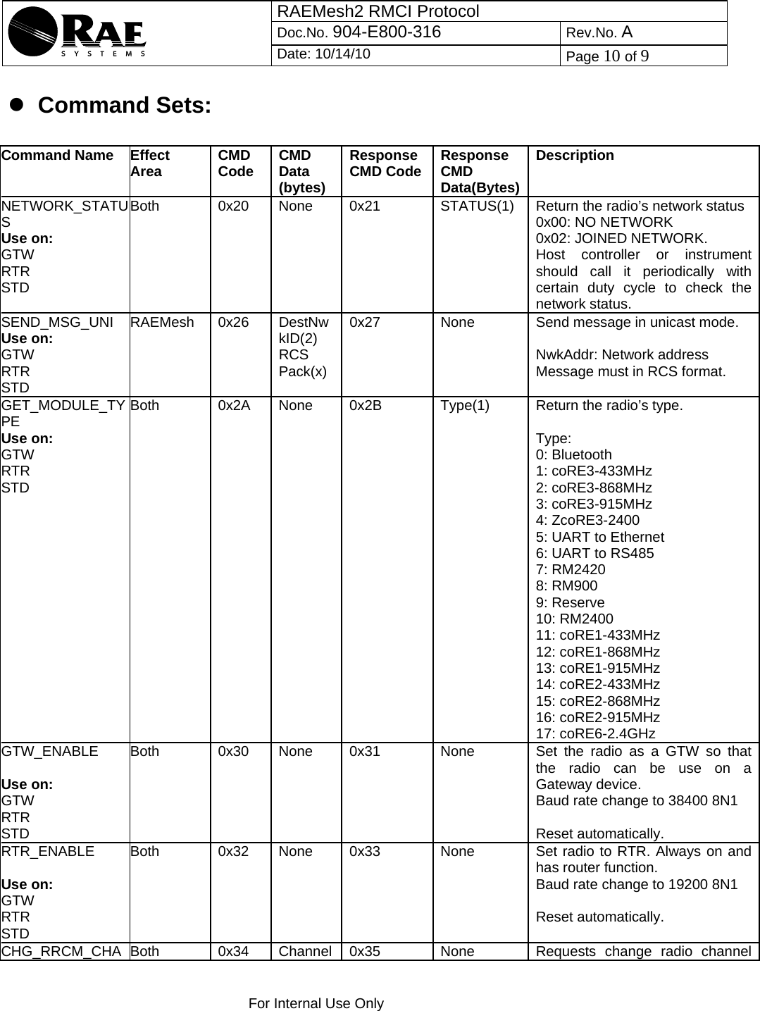 RAEMesh2 RMCI Protocol Doc.No. 904-E800-316 Rev.No. A  Date: 10/14/10  Page 10 of 9    For Internal Use Only  z Command Sets: Command Name  Effect Area  CMD Code  CMD Data (bytes) Response CMD Code  Response CMD Data(Bytes)Description NETWORK_STATUS Use on: GTW RTR STD Both     0x20  None  0x21  STATUS(1)  Return the radio’s network status 0x00: NO NETWORK 0x02: JOINED NETWORK. Host controller or instrument should call it periodically with certain duty cycle to check the network status. SEND_MSG_UNI Use on: GTW RTR STD RAEMesh     0x26 DestNwkID(2) RCS Pack(x) 0x27  None  Send message in unicast mode.  NwkAddr: Network address Message must in RCS format. GET_MODULE_TYPE Use on: GTW RTR STD Both      0x2A  None  0x2B  Type(1)  Return the radio’s type.  Type: 0: Bluetooth 1: coRE3-433MHz 2: coRE3-868MHz 3: coRE3-915MHz 4: ZcoRE3-2400 5: UART to Ethernet 6: UART to RS485 7: RM2420 8: RM900 9: Reserve 10: RM2400 11: coRE1-433MHz 12: coRE1-868MHz 13: coRE1-915MHz 14: coRE2-433MHz 15: coRE2-868MHz 16: coRE2-915MHz 17: coRE6-2.4GHz GTW_ENABLE  Use on: GTW RTR STD Both      0x30  None  0x31  None  Set the radio as a GTW so that the radio can be use on a Gateway device. Baud rate change to 38400 8N1  Reset automatically. RTR_ENABLE  Use on: GTW RTR STD Both      0x32  None  0x33  None  Set radio to RTR. Always on and has router function. Baud rate change to 19200 8N1  Reset automatically. CHG_RRCM_CHA Both  0x34  Channel  0x35  None  Requests change radio channel 