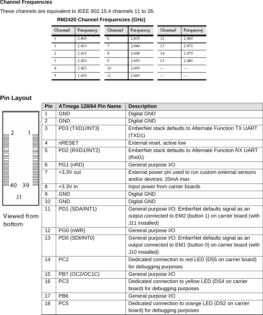          Channel Frequencies These channels are equivalent to IEEE 802.15.4 channels 11 to 26.  RM2420 Channel Frequencies (GHz)        Pin Layout Pin  ATmega 128/64 Pin Name  Description 1 GND  Digital GND 2 GND  Digital GND 3  PD3 (TXD1/INT3)  EmberNet stack defaults to Alternate Function TX UART (TXD1) 4  nRESET  External reset, active low 5  PD2 (RXD1/INT2)  EmberNet stack defaults to Alternate Function RX UART (Rxd1) 6  PG1 (nRD)  General purpose I/O 7  +3.3V out  External power pin used to run custom external sensors and/or devices; 20mA max 8  +3.3V in  Input power from carrier boards 9 GND  Digital GND 10 GND  Digital GND 11  PD1 (SDA/INT1)  General purpose I/O; EmberNet defaults signal as an output connected to EM2 (button 1) on carrier board (with J11 installed) 12  PG0 (nWR)  General purpose I/O 13  PD0 (SDl/INT0)  General purpose I/O; EmberNet defaults signal as an output connected to EM1 (button 0) on carrier board (with J10 installed) 14  PC2  Dedicated connection to red LED (D55 on carrier board) for debugging purposes 15  PB7 (OC2/OC1C)  General purpose I/O 16  PC3  Dedicated connection to yellow LED (DS4 on carrier board) for debugging purposes 17  PB6  General purpose I/O 18  PC5  Dedicated connection to orange LED (DS2 on carrier board) for debugging purposes 