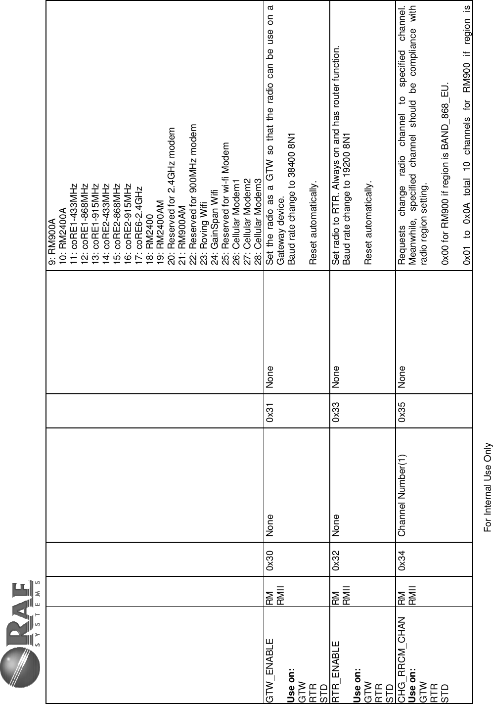 For Internal Use Only 9: RM900A 10: RM2400A 11: coRE1-433MHz 12: coRE1-868MHz 13: coRE1-915MHz 14: coRE2-433MHz 15: coRE2-868MHz 16: coRE2-915MHz 17: coRE6-2.4GHz 18: RM2400 19: RM2400AM 20: Reserved for 2.4GHz modem 21: RM900AM 22: Reserved for 900MHz modem 23: Roving Wifi 24: GainSpan Wifi 25: Reserved for wi-fi Modem 26: Cellular Modem1 27: Cellular Modem2 28: Cellular Modem3 GTW_ENABLE Use on: GTW RTR STD RM RMII  0x30  None  0x31  None  Set the radio as a GTW so that the radio can be use on a Gateway device. Baud rate change to 38400 8N1 Reset automatically. RTR_ENABLE Use on: GTW RTR STD RM RMII  0x32  None  0x33  None  Set radio to RTR. Always on and has router function. Baud rate change to 19200 8N1 Reset automatically. CHG_RRCM_CHAN Use on: GTW RTR STD RM RMII  0x34  Channel Number(1)  0x35  None  Requests change radio channel to specified channel. Meanwhile, specified channel should be compliance with radio region setting. 0x00 for RM900 if region is BAND_868_EU. 0x01 to 0x0A total 10 channels for RM900 if region is 