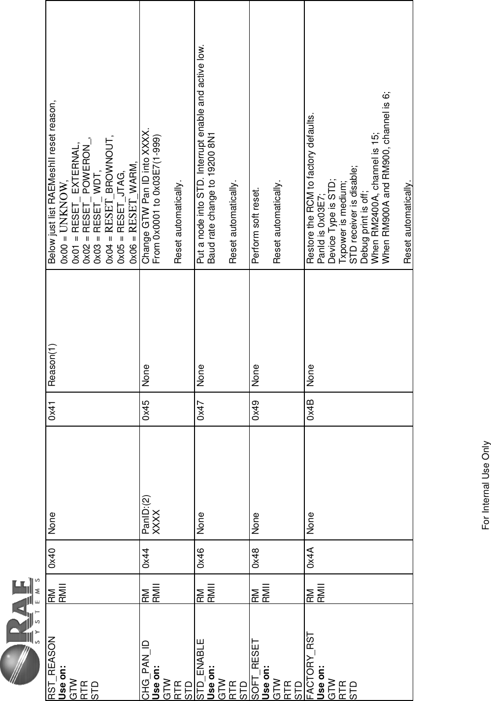 For Internal Use Only RST_REASON Use on: GTW RTR STD RM RMII  0x40 None  0x41 Reason(1)  Below just list RAEMeshII reset reason, 0x00 = UNKNOW, 0x01 = RESET_ EXTERNAL,  0x02 = RESET_ POWERON_, 0x03 = RESET_ WDT,  0x04 = RESET_BROWNOUT, 0x05 = RESET_JTAG, 0x06 = RESET_WARM, CHG_PAN_ID Use on: GTW RTR STD RM RMII  0x44 PanID:(2) XXXX  0x45  None  Change GTW Pan ID into XXXX. From 0x0001 to 0x03E7(1-999) Reset automatically. STD_ENABLE Use on: GTW RTR STD RM RMII  0x46  None  0x47  None  Put a node into STD. Interrupt enable and active low. Baud rate change to 19200 8N1 Reset automatically. SOFT_RESET Use on: GTW RTR STD RM RMII  0x48 None  0x49 None  Perform soft reset. Reset automatically. FACTORY_RST Use on: GTW RTR STD RM RMII  0x4A None  0x4B None  Restore the RCM to factory defaults. PanId is 0x03E7; Device Type is STD;  Txpower is medium;  STD receiver is disable;  Debug print is off; When RM2400A, channel is 15; When RM900A and RM900, channel is 6; Reset automatically. 