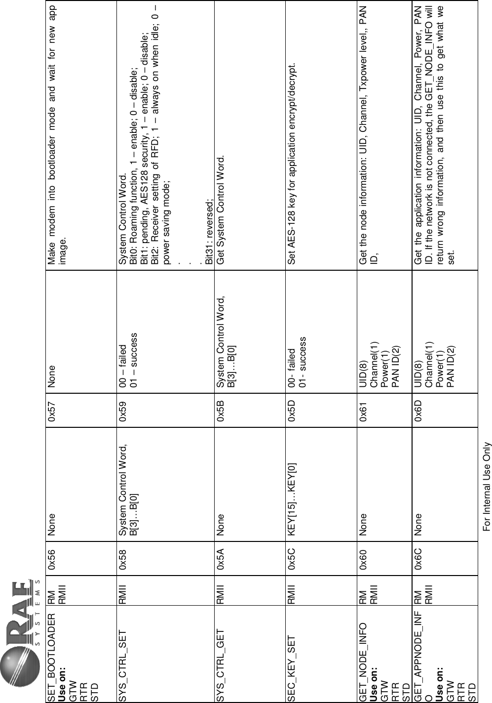 For Internal Use Only SET_BOOTLOADER Use on: GTW RTR STD RM RMII  0x56  None  0x57  None  Make modem into bootloader mode and wait for new app image. SYS_CTRL_SET RMII 0x58 System Control Word, B[3]…B[0]  0x59  00 – failed 01 – success  System Control Word. Bit0: Roaming function, 1 – enable; 0 – disable; Bit1: pending, AES128 security, 1 – enable; 0 – disable; Bit2: Receiver setting of RFD; 1 – always on when idle; 0 – power saving mode; . . . Bit31: reversed;SYS_CTRL_GET  RMII  0x5A None  0x5B System Control Word, B[3]…B[0]  Get System Control Word. SEC_KEY_SET RMII 0x5C KEY[15]…KEY[0]  0x5D 00- failed 01- success  Set AES-128 key for application encrypt/decrypt. GET_NODE_INFO Use on: GTW RTR STD RM RMII  0x60 None  0x61 UID(8) Channel(1) Power(1) PAN ID(2) Get the node information: UID, Channel, Txpower level,, PAN ID, GET_APPNODE_INFO Use on: GTW RTR STD RM RMII  0x6C None  0x6D UID(8) Channel(1) Power(1) PAN ID(2) Get the application information: UID, Channel, Power, PAN ID. If the network is not connected, the GET_NODE_INFO will return wrong information, and then use this to get what we set. 