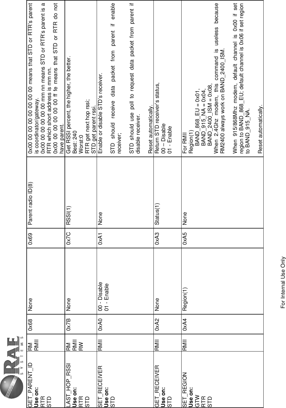 For Internal Use Only GET_PARENT_ID Use on: RTR STD RM RMII  0x68  None  0x69  Parent radio ID(8)  0x00 00 00 00 00 00 00 00 means that STD or RTR’s parent is coordinator/gateway. 0x00 00 00 00 00 00 mm nn means STD or RTR’s parent is a RTR which short address is mm nn. 0x00 00 00 00 00 00 ff fe means that STD or RTR do not have parent. LAST_HOP_RSSI Use on: RTR STD RM RMII RW 0x7B  None  0x7C  RSSI(1)  Get RSSI percent, the higher, the better. Best: 240 Worst:0 RTR get next hop rssi; STD get parent rssi. SET_RECEIVER Use on: STD RMII 0xA0 00 - Disable 01 - Enable  0xA1  None  Enable or disable STD’s receiver.  STD should receive data packet from parent if enable receiver;  STD should use poll to request data packet from parent if disable receiver. Reset automatically. GET_RECEIVER Use on: STD RMII  0xA2  None  0xA3  Status(1)  Return STD receiver’s status, 00 – Disable 01 - Enable SET_REGION Use on: GTW RTR STD RMII  0xA4 Region(1)  0xA5 None  For RMII Region(1)      BAND_868_EU = 0x01,      BAND_915_NA = 0x04,      BAND_2400_ISM = 0x08, When 2.4Ghz modem, this command is useless because RM2400 always work on BAND_2400_ISM. When 915/868Mhz modem, default channel is 0x00 if set region to BAND_868_EU; default channel is 0x06 if set region to BAND_915_NA. Reset automatically. 