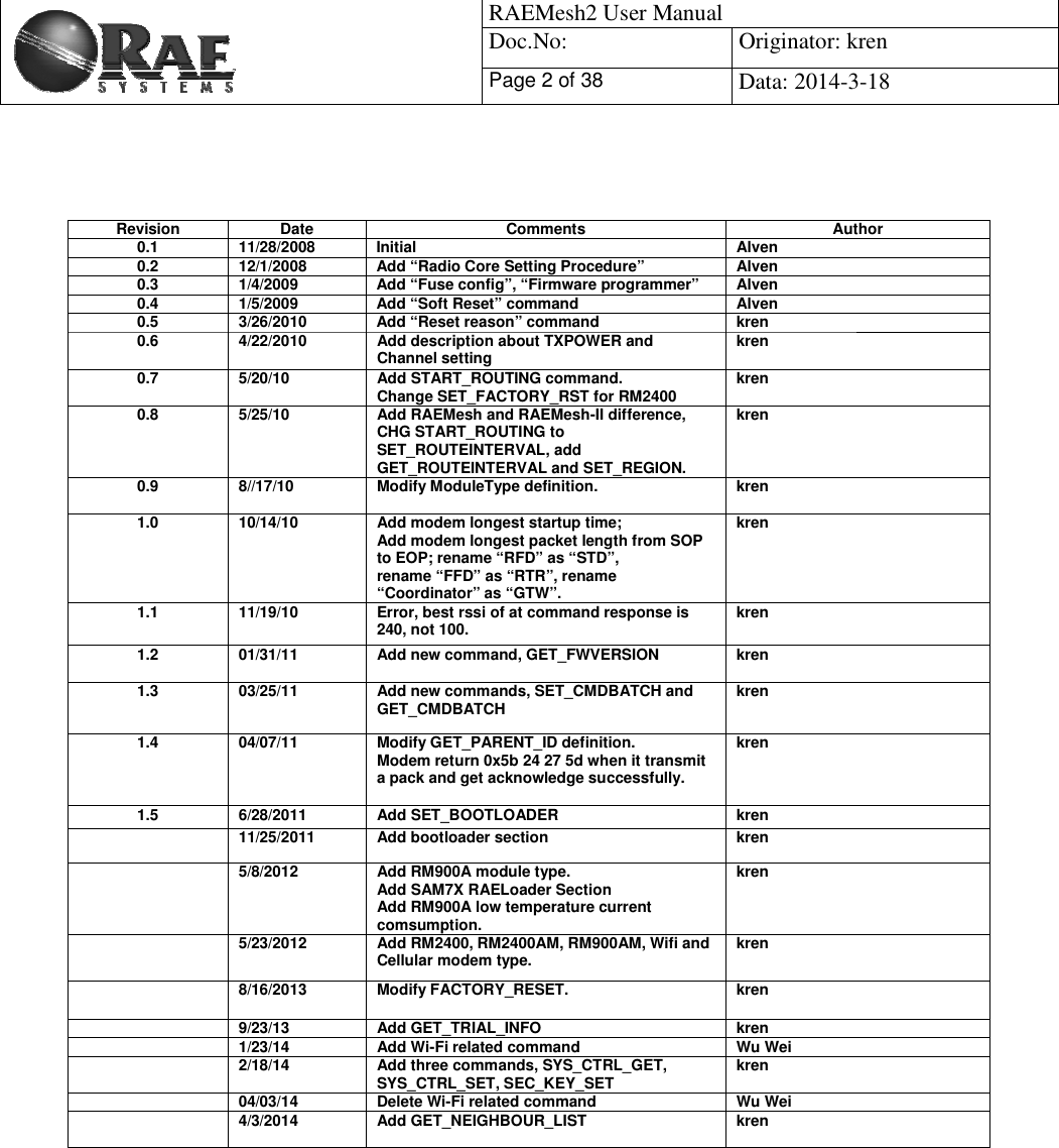                                            RAEMesh2 User Manual Doc.No: Originator: kren Page 2 of 38Data: 2014-3-18 RevisionDateCommentsAuthor0.111/28/2008Initial Alven0.212/1/2008Add “Radio Core Setting Procedure”Alven0.31/4/2009Add “Fuse config”, “Firmware programmer”Alven0.41/5/2009Add “Soft Reset” commandAlven0.53/26/2010Add “Reset reason”commandkren0.64/22/2010Add description about TXPOWER and Channel setting kren0.75/20/10Add START_ROUTING command.Change SET_FACTORY_RSTfor RM2400kren0.85/25/10Add RAEMesh and RAEMesh-II difference, CHG START_ROUTING to SET_ROUTEINTERVAL, add GET_ROUTEINTERVAL and SET_REGION. kren0.98//17/10Modify ModuleType definition.kren1.010/14/10Add modem longest startup time;Add modem longest packet length from SOP to EOP; rename “RFD” as “STD”,  rename “FFD” as “RTR”, rename “Coordinator” as “GTW”.kren1.111/19/10Error, best rssi of at command response is 240, not 100.  kren1.201/31/11Add new command, GET_FWVERSIONkren1.303/25/11Add new commands, SET_CMDBATCHand GET_CMDBATCH kren1.404/07/11Modify GET_PARENT_IDdefinition.Modem return 0x5b 24 27 5d when it transmit a pack and get acknowledge successfully. kren1.56/28/2011Add SET_BOOTLOADERkren11/25/2011Add bootloader sectionkren5/8/2012Add RM900A module type.Add SAM7X RAELoader Section Add RM900A low temperature current comsumption. kren5/23/2012Add RM2400, RM2400AM, RM900AM, Wifi and Cellular modem type. kren8/16/2013Modify FACTORY_RESET.kren9/23/13Add GET_TRIAL_INFOkren1/23/14Add Wi-Fi related command Wu Wei2/18/14Add threecommands, SYS_CTRL_GET, SYS_CTRL_SET, SEC_KEY_SET kren04/03/14Delete Wi-Fi related commandWu Wei4/3/2014Add GET_NEIGHBOUR_LISTkren