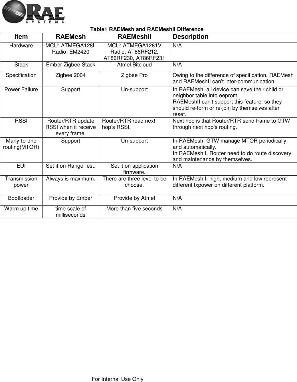 For Internal Use Only Table1 RAEMesh and RAEMeshII Difference ItemRAEMeshRAEMeshIIDescriptionHardware MCU: ATMEGA128L Radio: EM2420  MCU: ATMEGA1281V Radio: AT86RF212,    AT86RF230, AT86RF231 N/A Stack  Ember Zigbee Stack  Atmel Bitcloud  N/A Specification  Zigbee 2004  Zigbee Pro  Owing to the difference of specification, RAEMesh and RAEMeshII can’t inter-communication Power Failure  Support  Un-support  In RAEMesh, all device can save their child or neighbor table into eeprom.  RAEMeshII can’t support this feature, so they should re-form or re-join by themselves after reset. RSSI Router/RTR update RSSI when it receive every frame. Router/RTR read next hop’s RSSI.   Next hop is that Router/RTR send frame to GTW through next hop’s routing. Many-to-one routing(MTOR) Support  Un-support  In RAEMesh, GTW manage MTOR periodically and automatically.  In RAEMeshII, Router need to do route discovery and maintenance by themselves. EUI  Set it on RangeTest.  Set it on application firmware.  N/A Transmission power  Always is maximum.  There are three level to be choose.  In RAEMeshII, high, medium and low represent different txpower on different platform. Bootloader  Provide by Ember  Provide by Atmel  N/A Warm up time  time scale of milliseconds  More than five seconds  N/A 